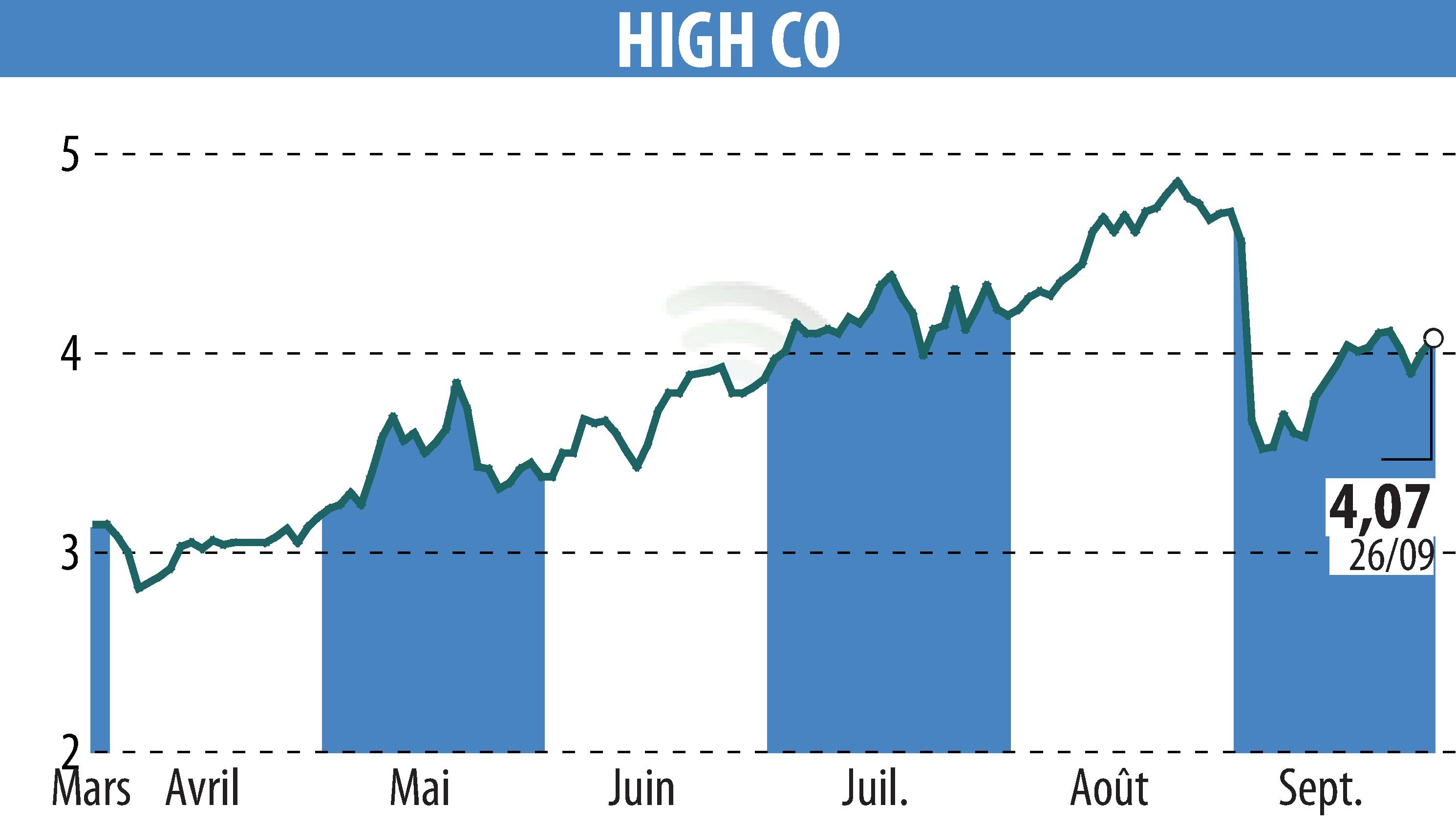 Graphique de l'évolution du cours de l'action High Co (EPA:HCO).