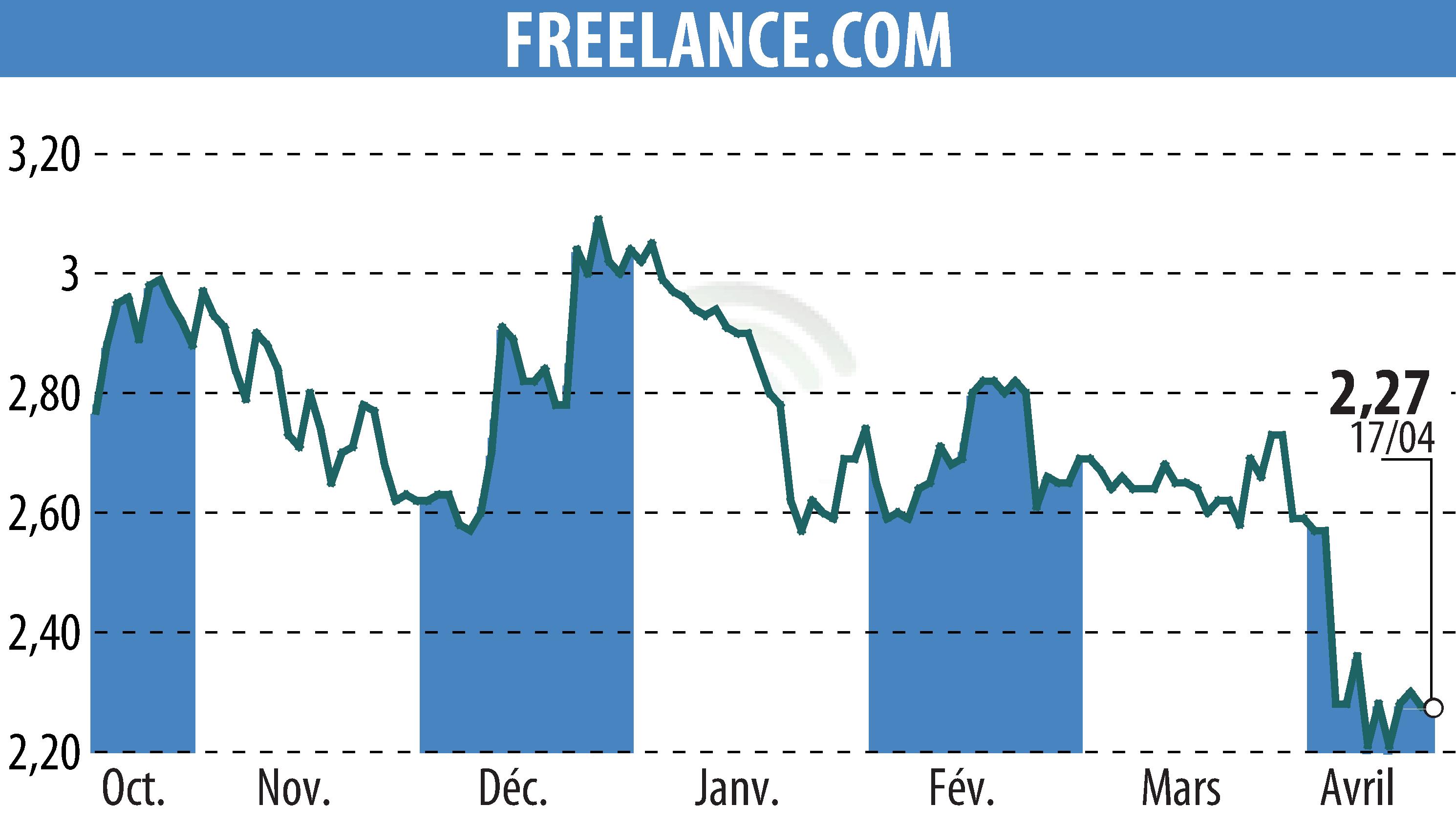 Stock price chart of FREELANCE.COM (EPA:ALFRE) showing fluctuations.