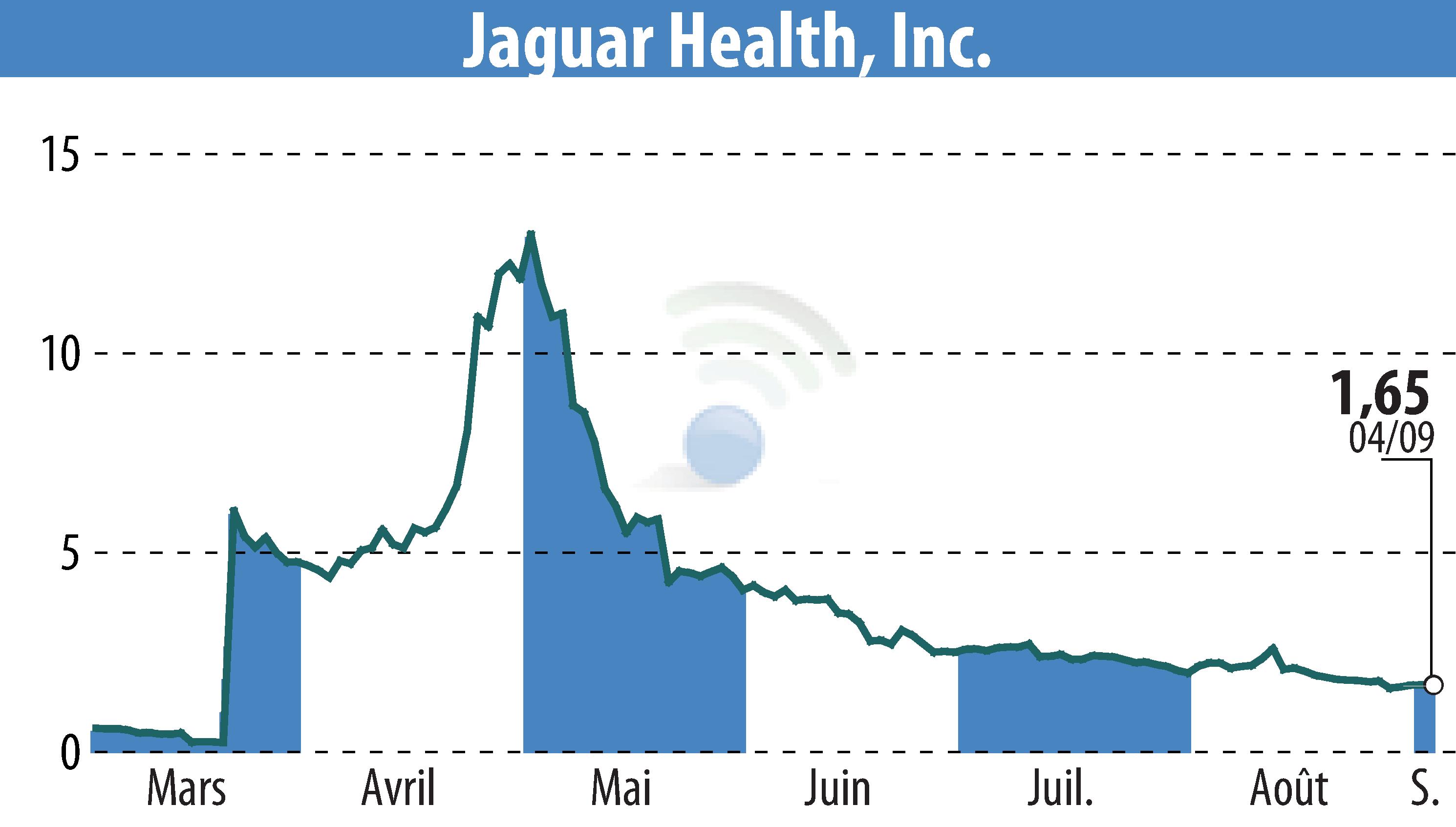 Stock price chart of Jaguar Health, Inc. (EBR:JAGX) showing fluctuations.