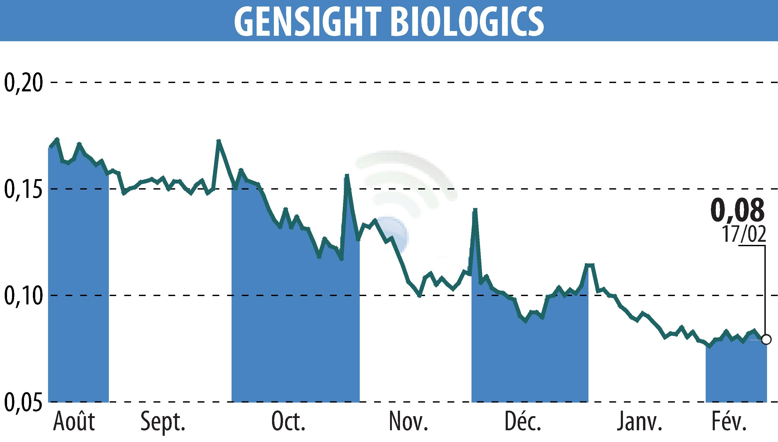 Graphique de l'évolution du cours de l'action GENSIGHT BIOLOGICS S.A. (EPA:SIGHT).