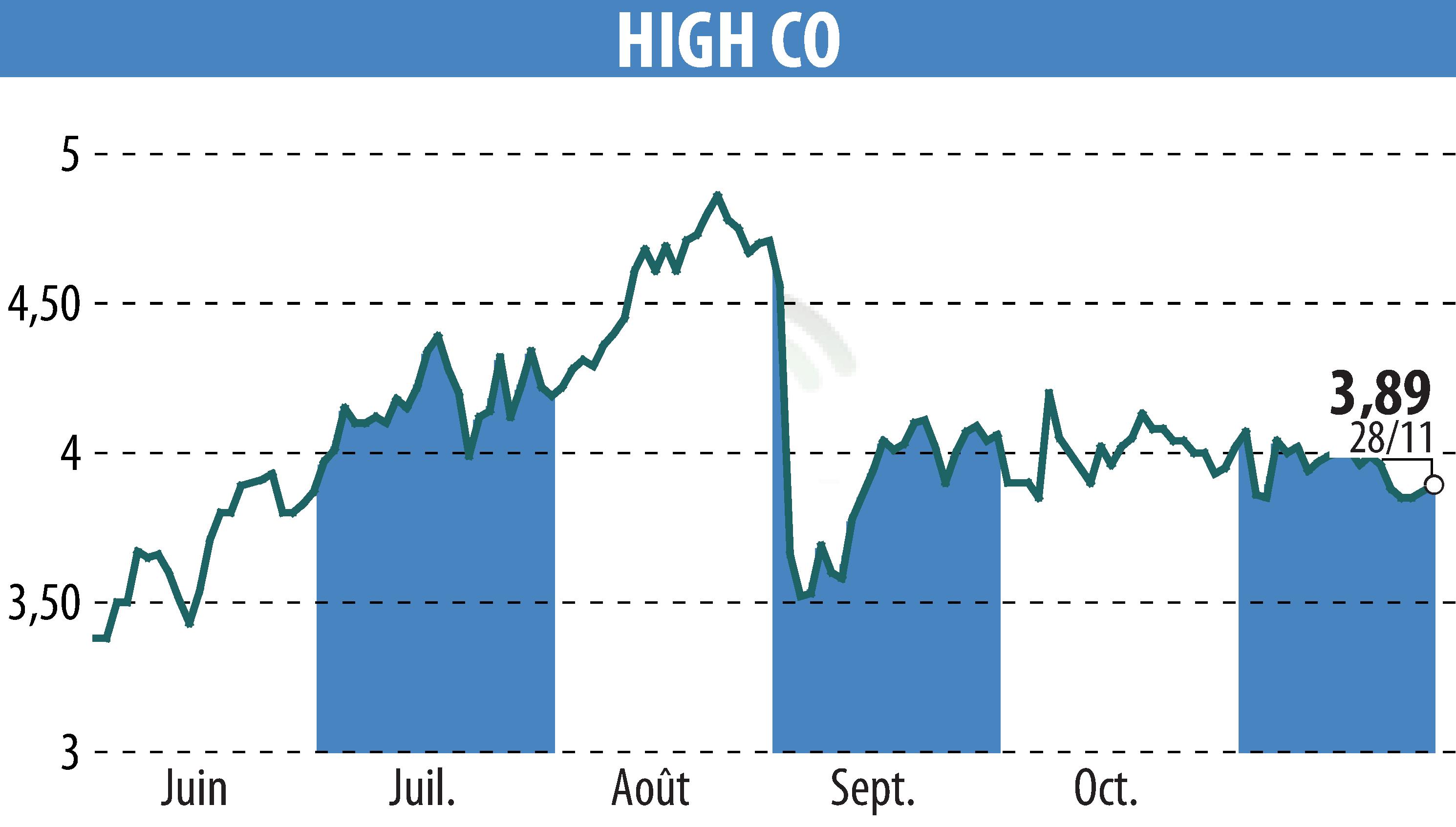 Stock price chart of High Co (EPA:HCO) showing fluctuations.