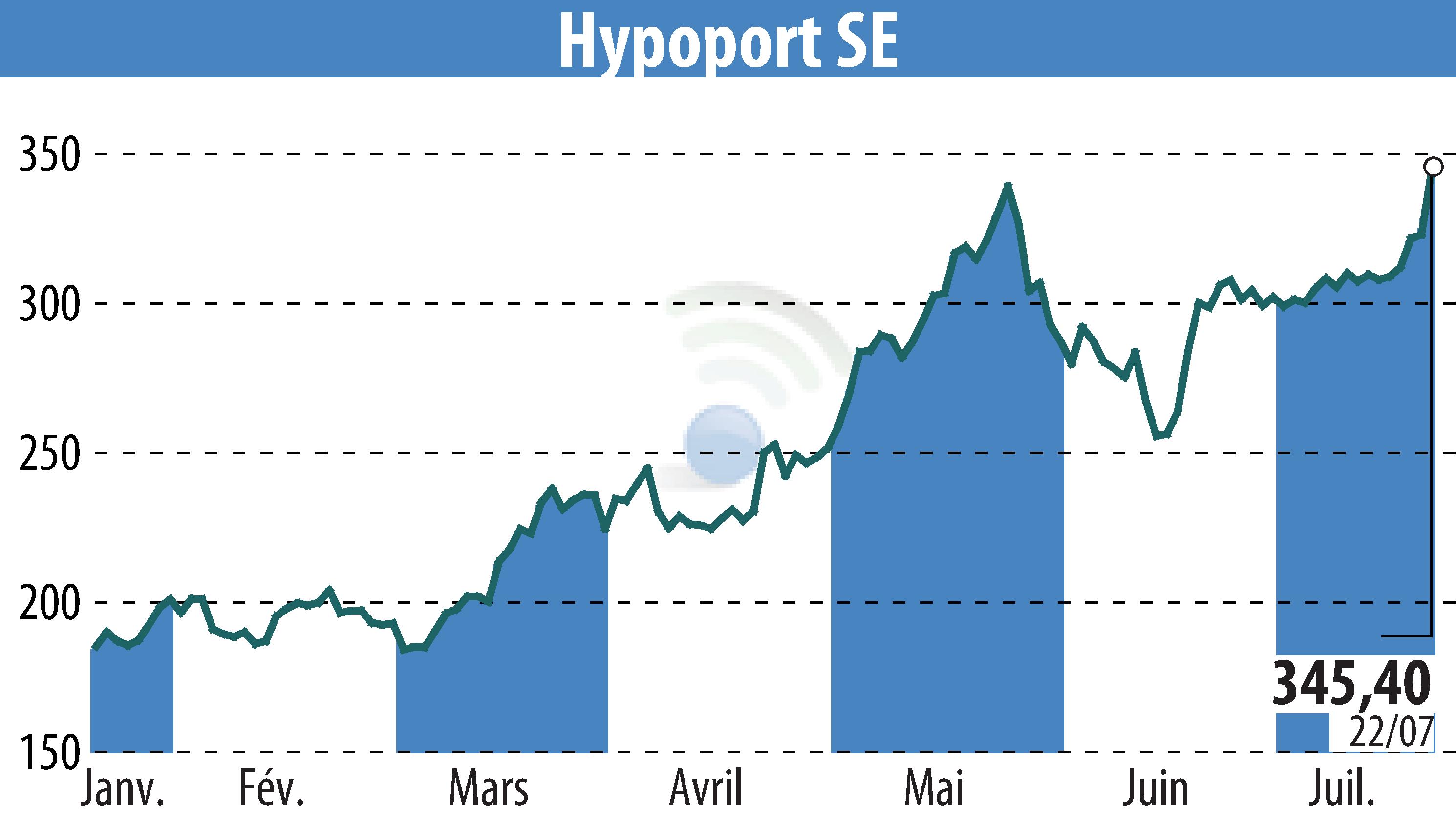 Stock price chart of Hypoport AG (EBR:HYQ) showing fluctuations.