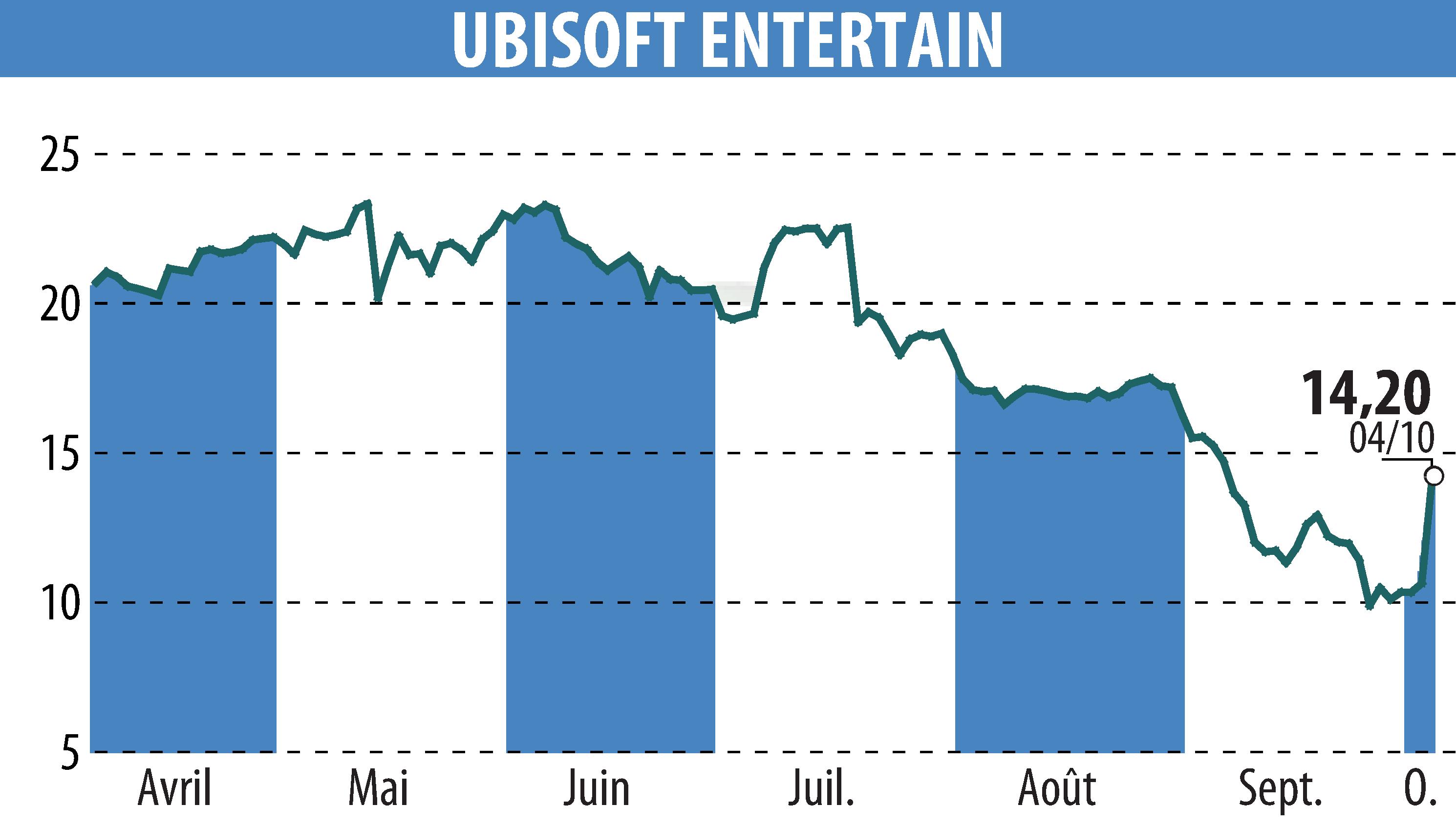 Graphique de l'évolution du cours de l'action UBISOFT ENTERTAINMENT (EPA:UBI).