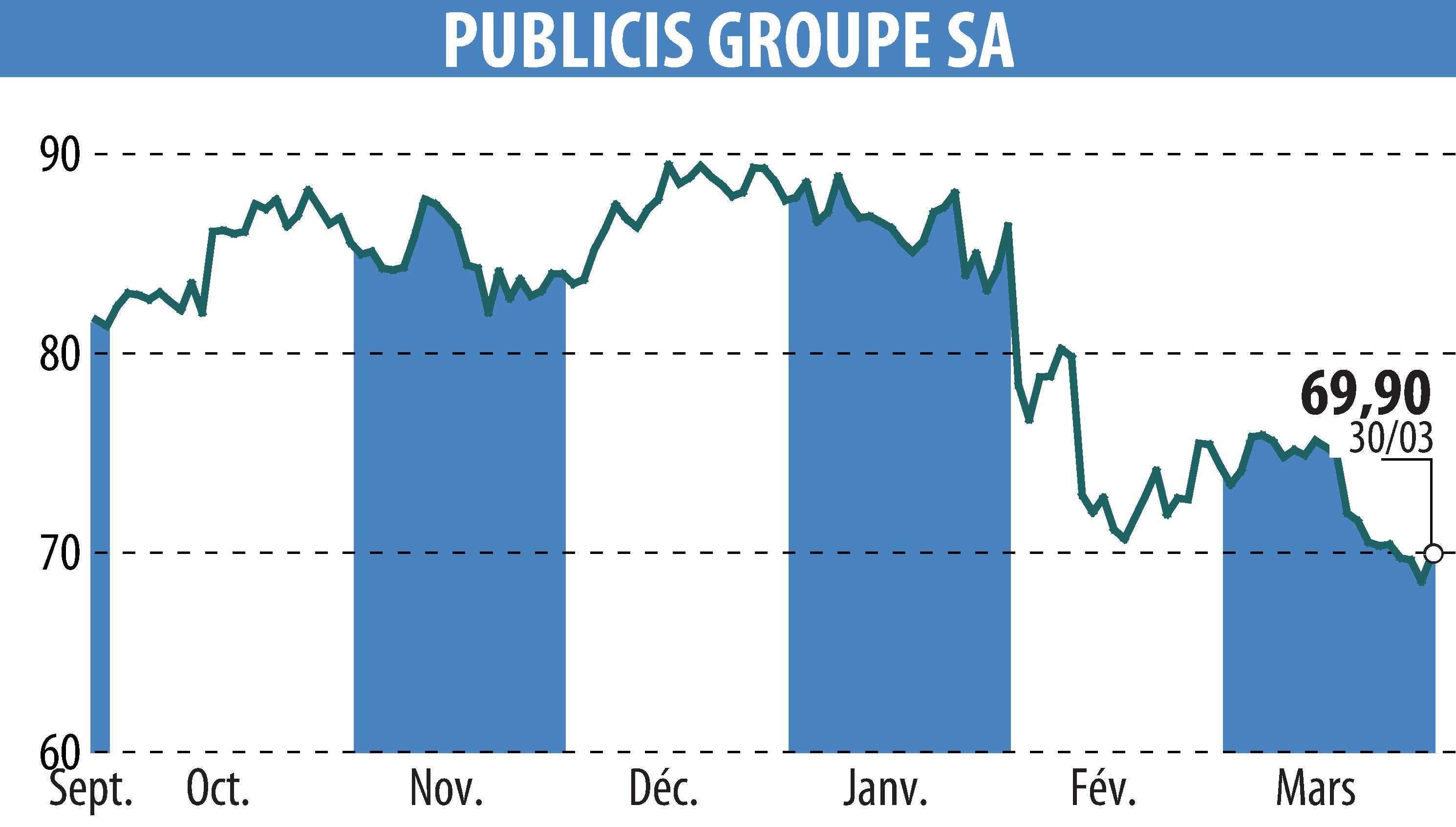 Stock price chart of PUBLICIS GROUPE (EPA:PUB) showing fluctuations.