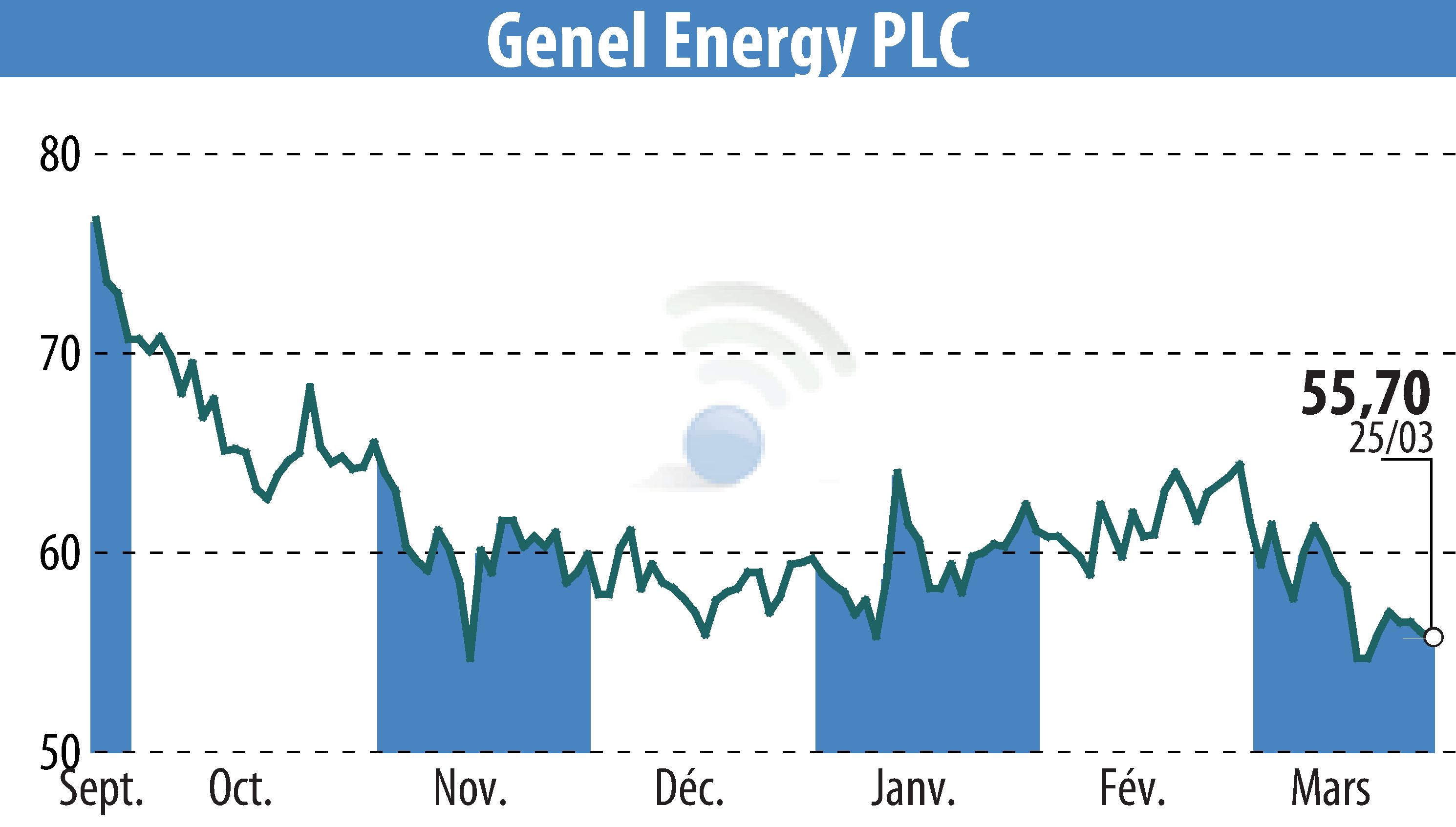 Graphique de l'évolution du cours de l'action Genel Energy (EBR:GENL).