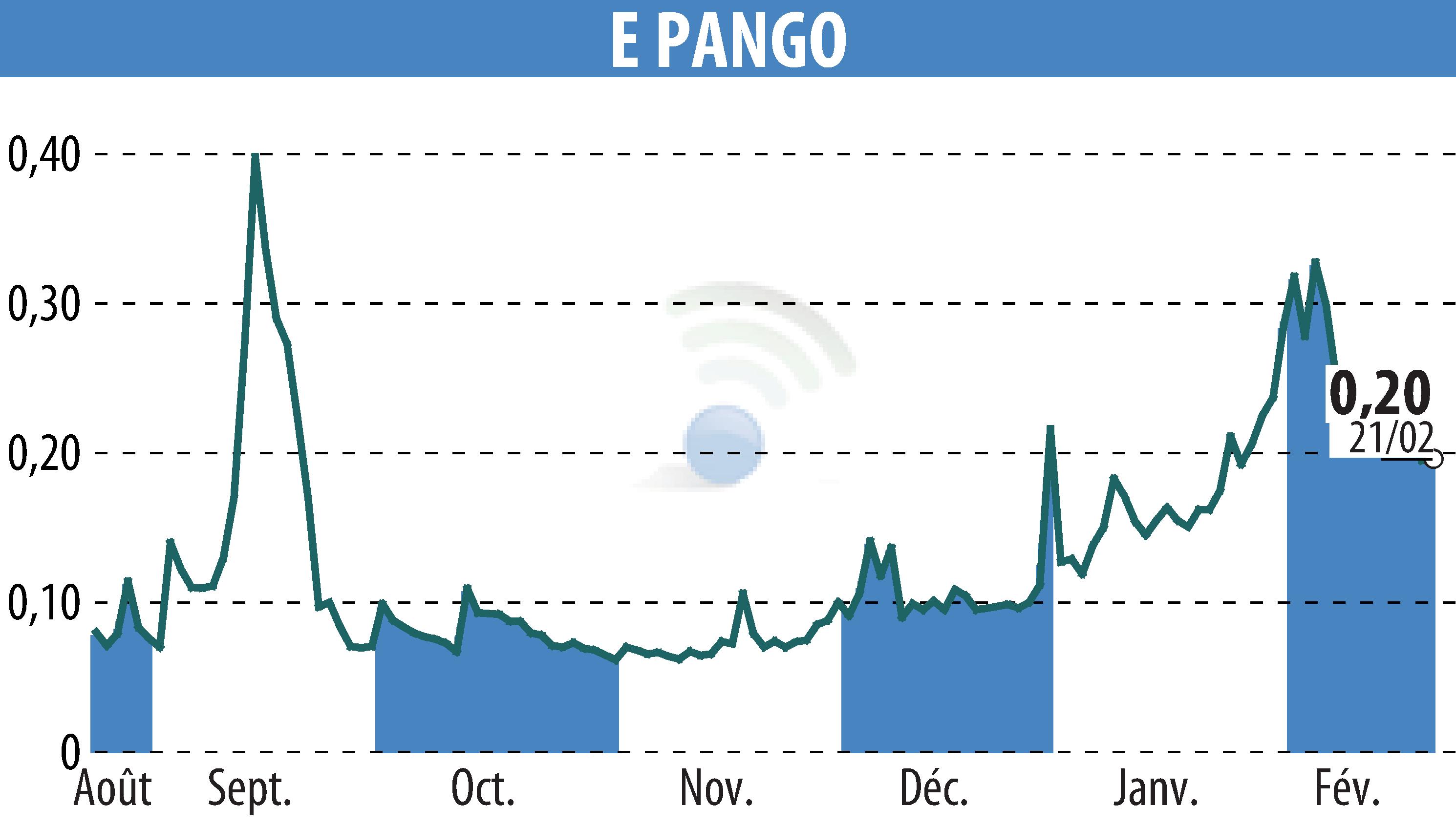 Graphique de l'évolution du cours de l'action E-PANGO (EPA:ALAGO).