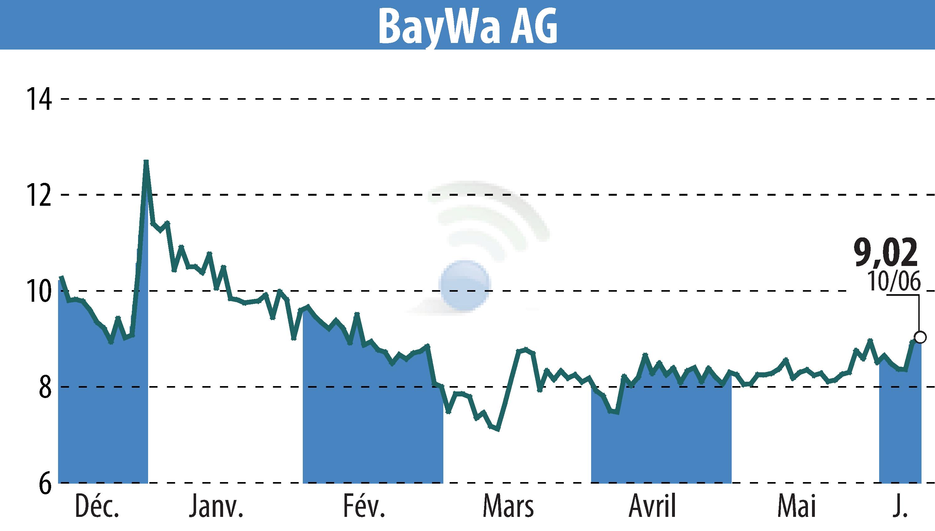 Graphique de l'évolution du cours de l'action BayWa AG (EBR:BYW6).