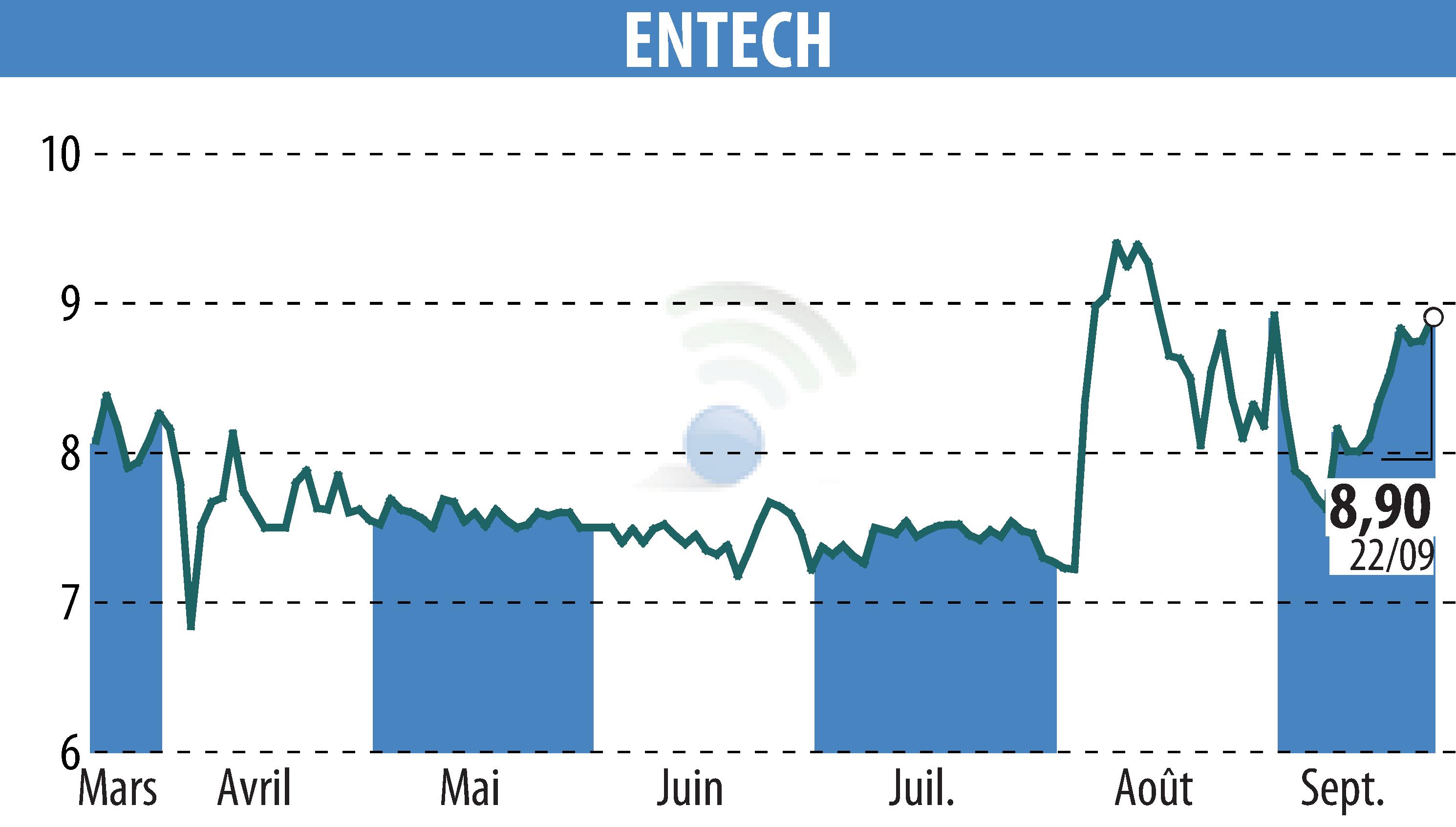 Graphique de l'évolution du cours de l'action ENTECH (EPA:ALESE).
