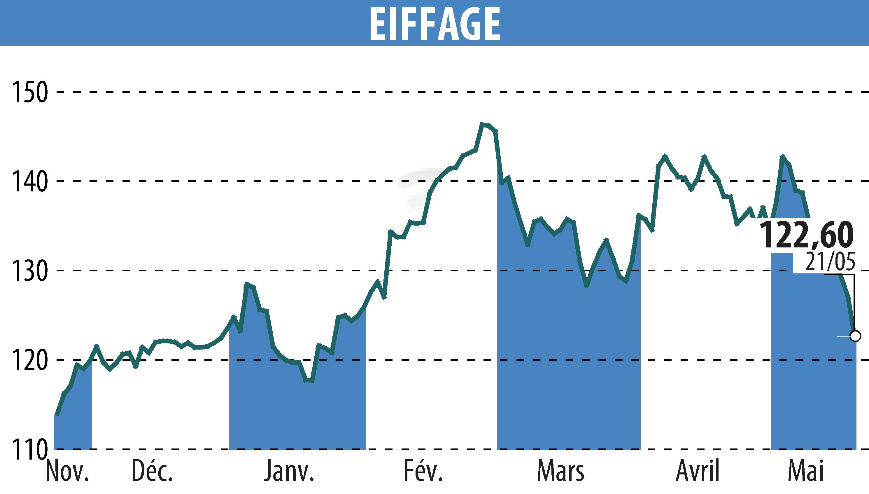 Graphique de l'évolution du cours de l'action EIFFAGE (EPA:FGR).