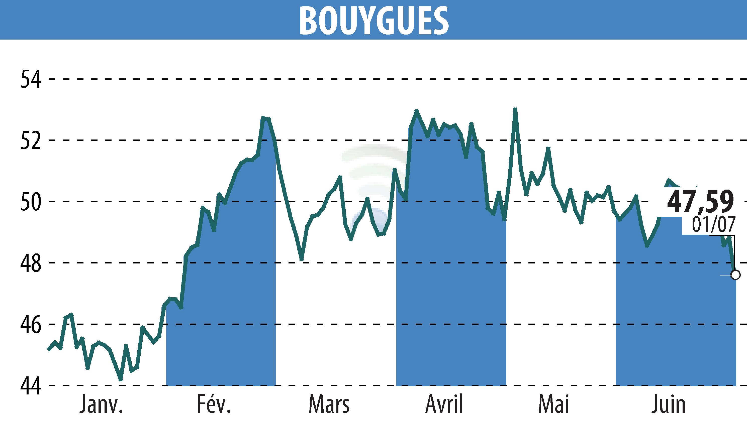 Stock price chart of BOUYGUES (EPA:EN) showing fluctuations.