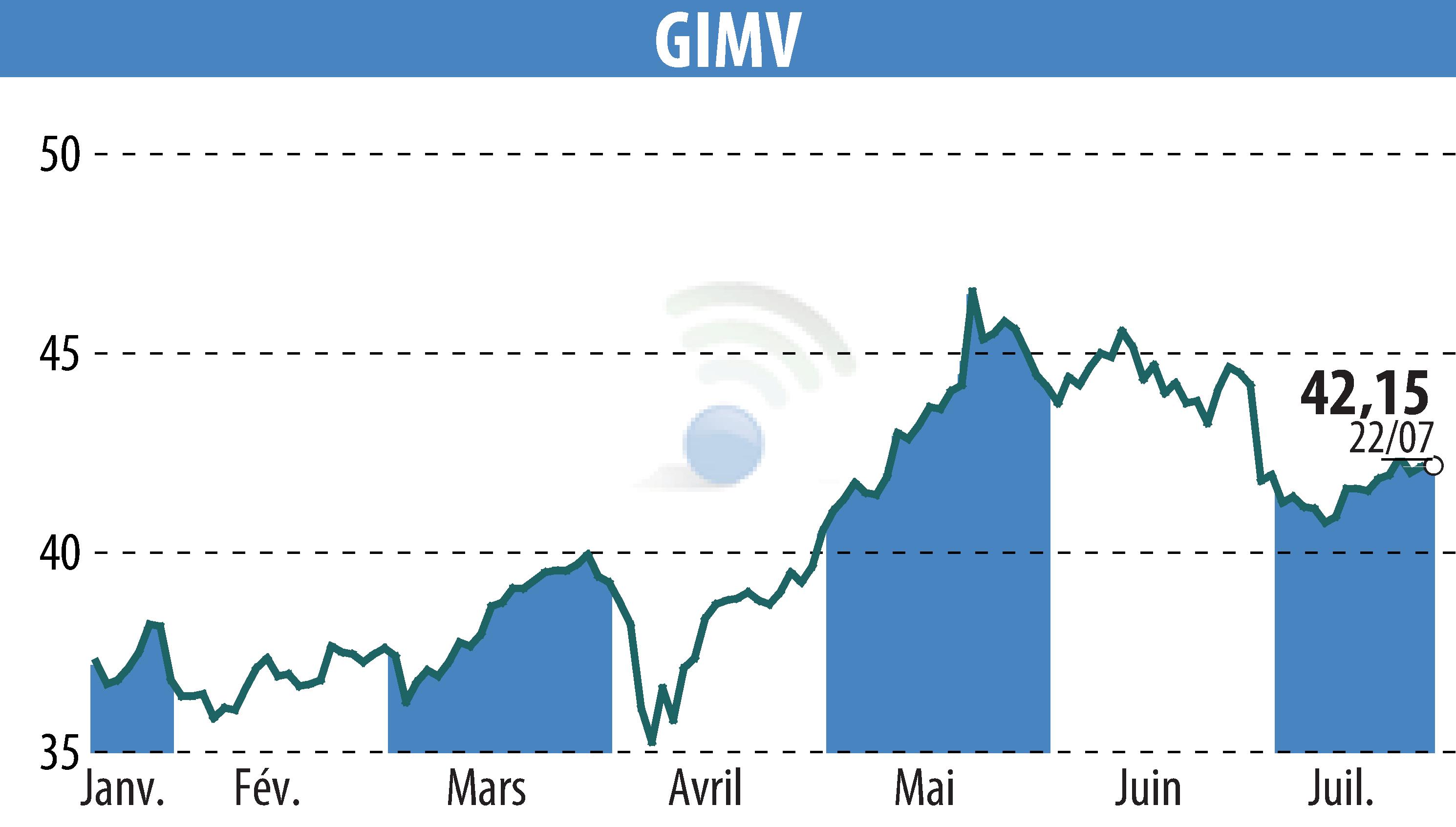 Graphique de l'évolution du cours de l'action Gimv (EBR:GIMB).