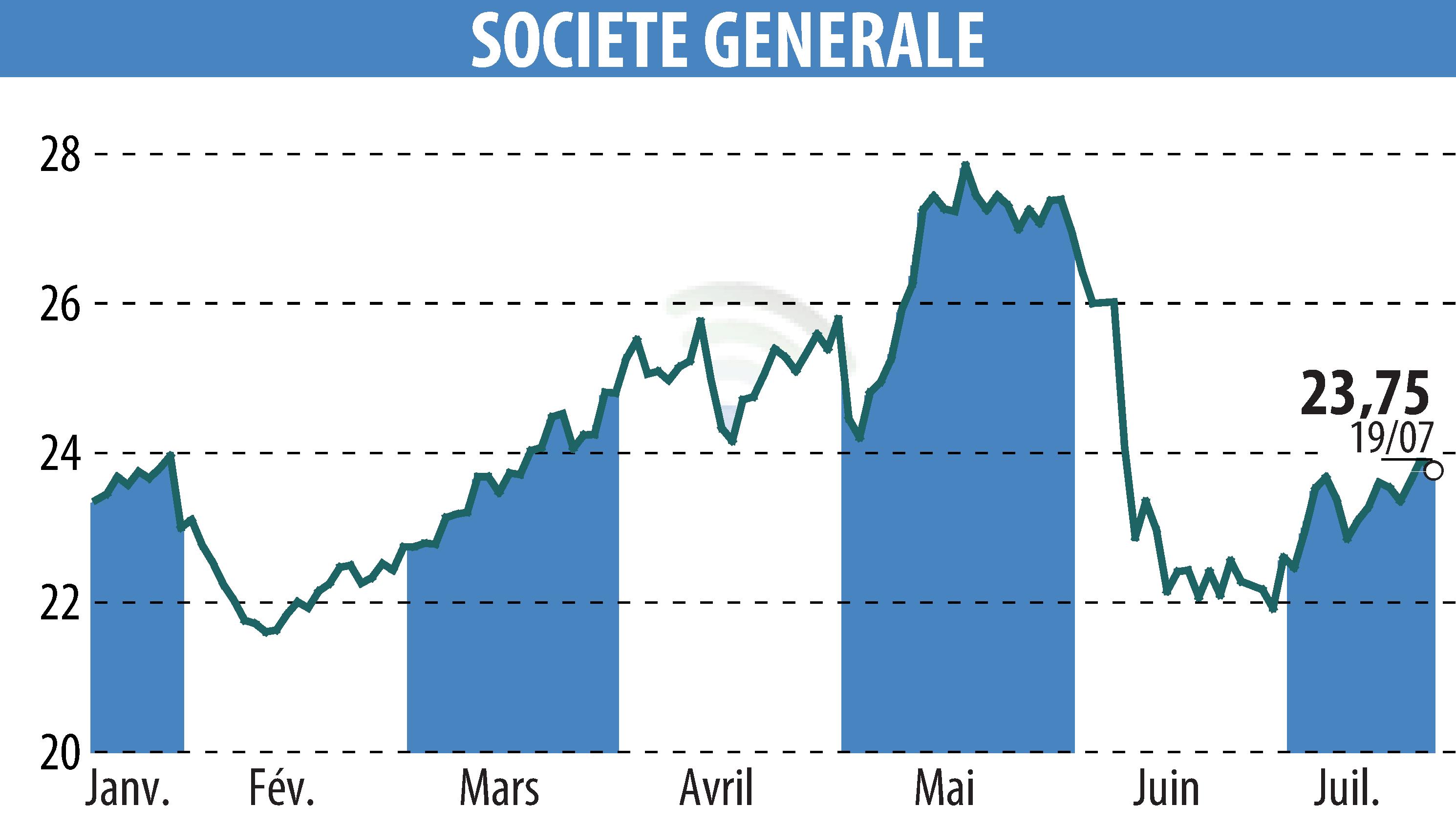 Graphique de l'évolution du cours de l'action SOCIETE GENERALE (EPA:GLE).