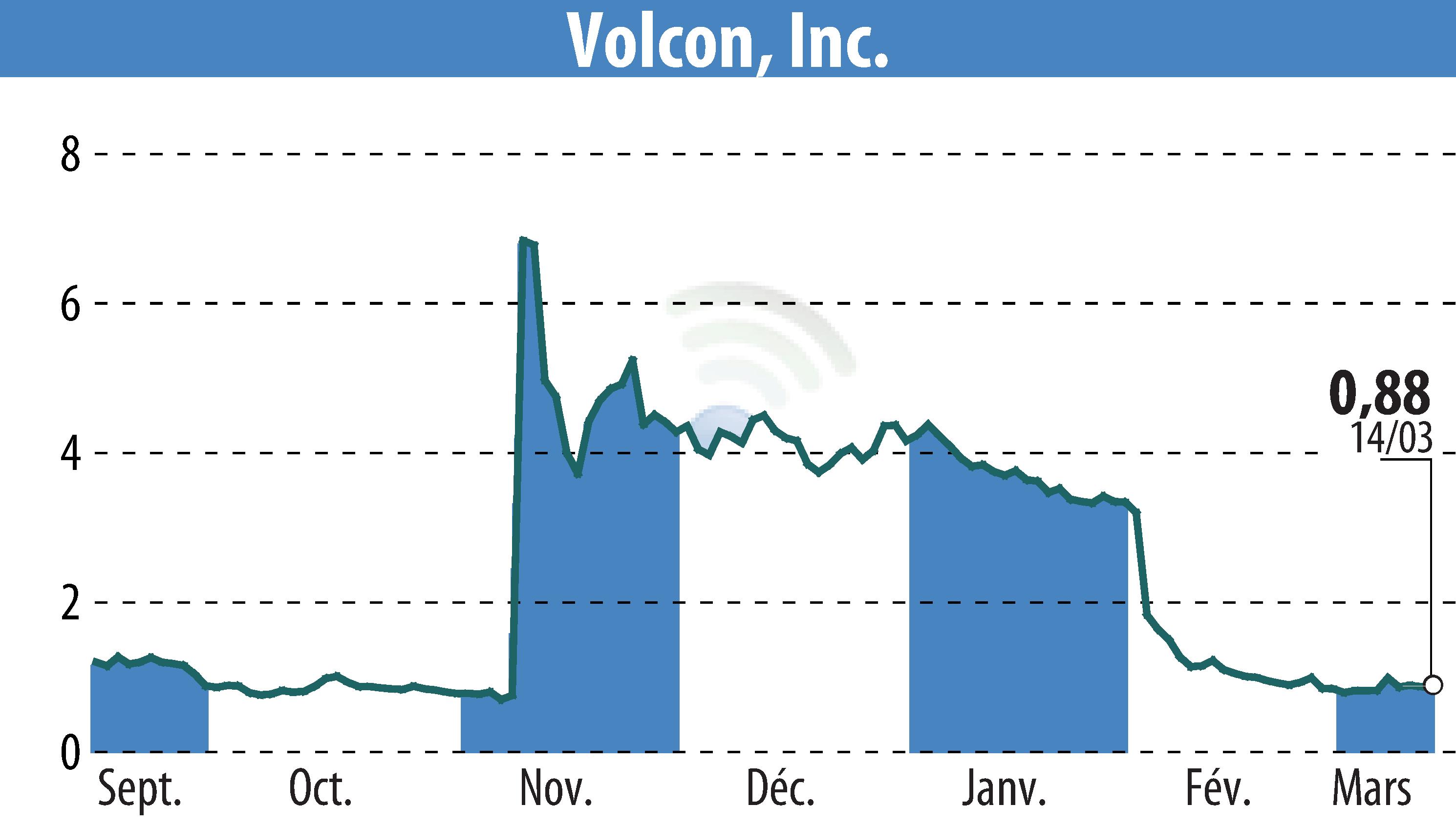 Stock price chart of Volcon EPowersports, Inc. (EBR:VLCN) showing fluctuations.