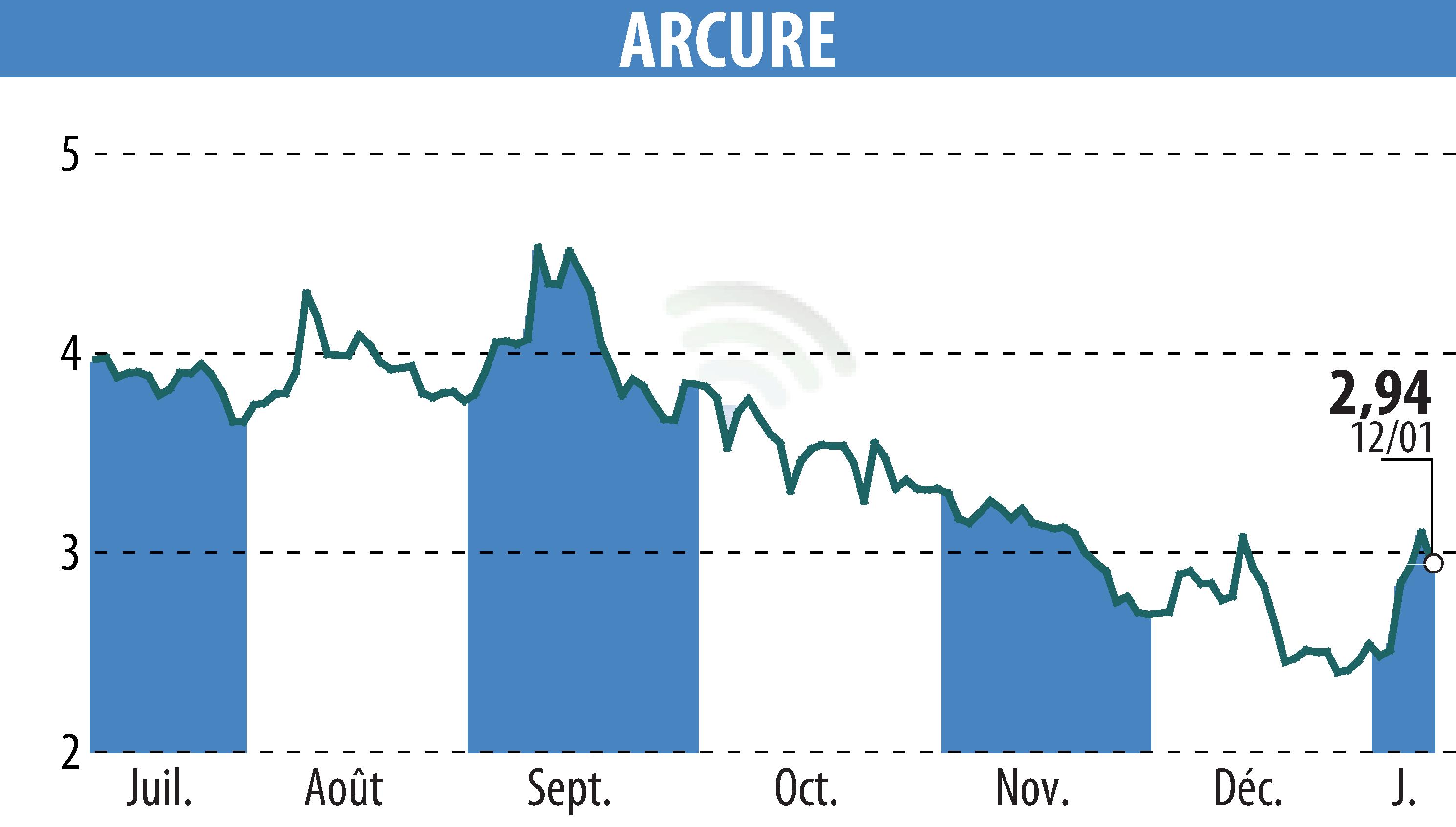 Graphique de l'évolution du cours de l'action ARCURE (EPA:ALCUR).