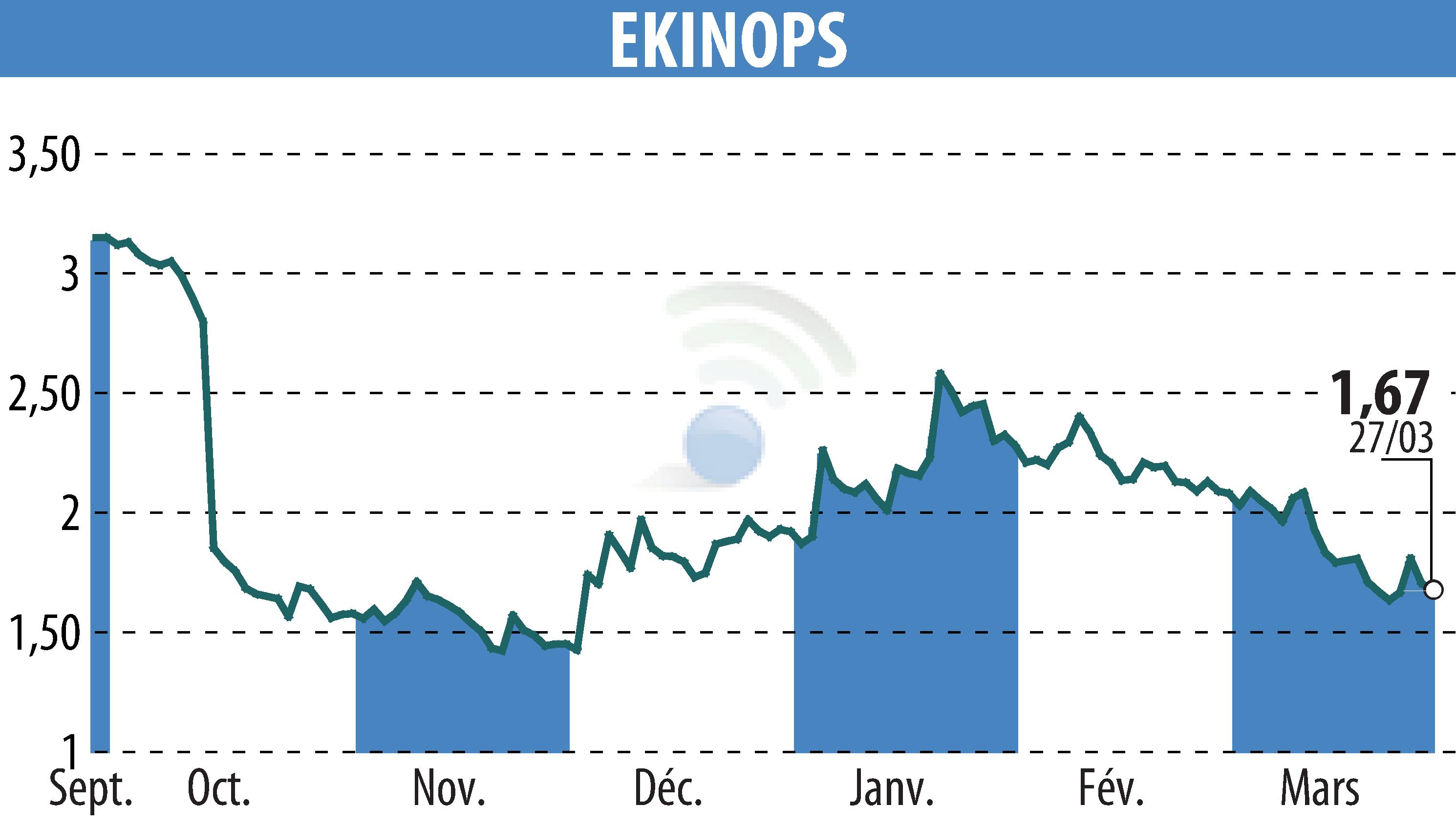 Stock price chart of EKINOPS (EPA:EKI) showing fluctuations.
