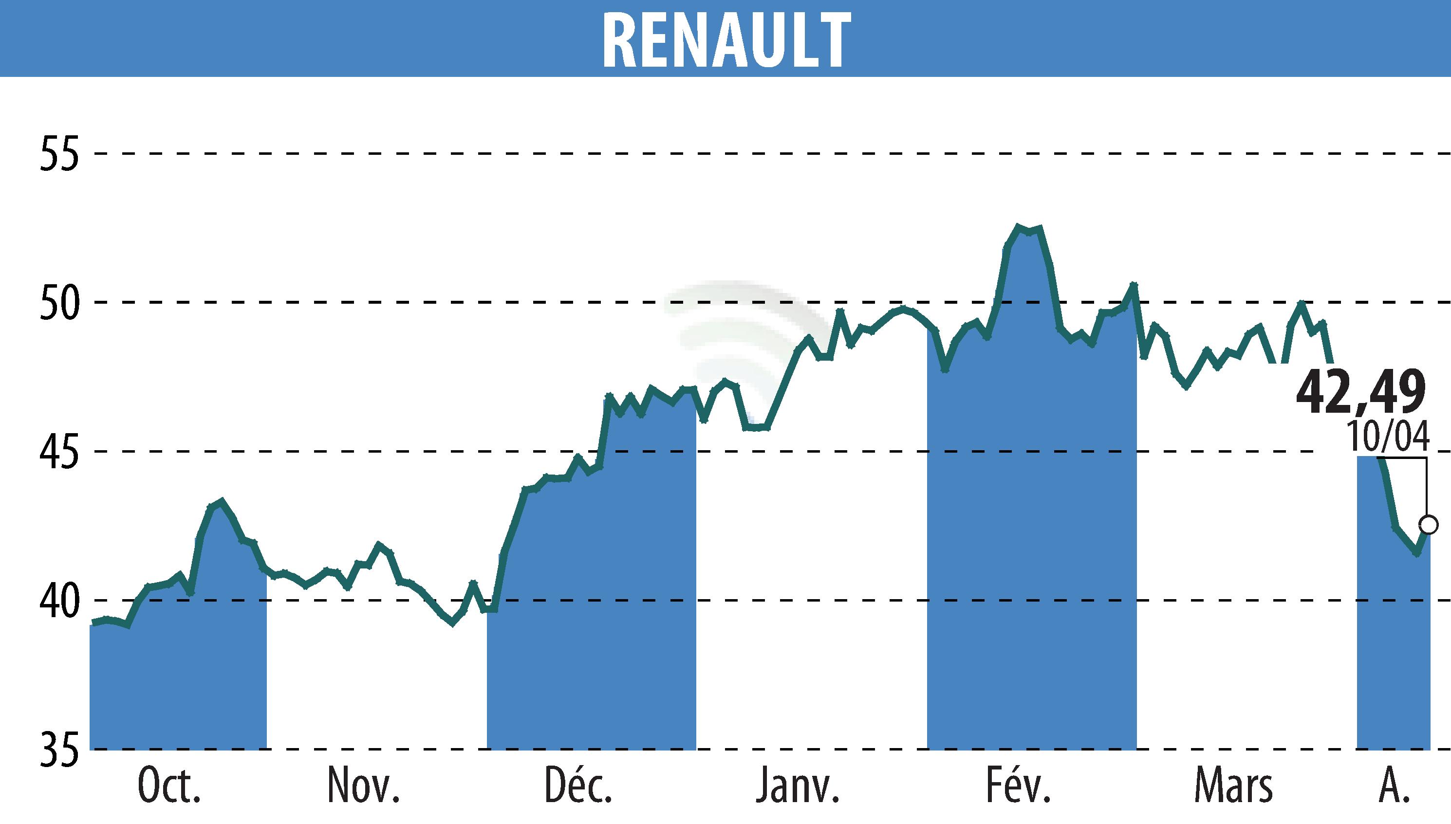 Graphique de l'évolution du cours de l'action RENAULT (EPA:RNO).