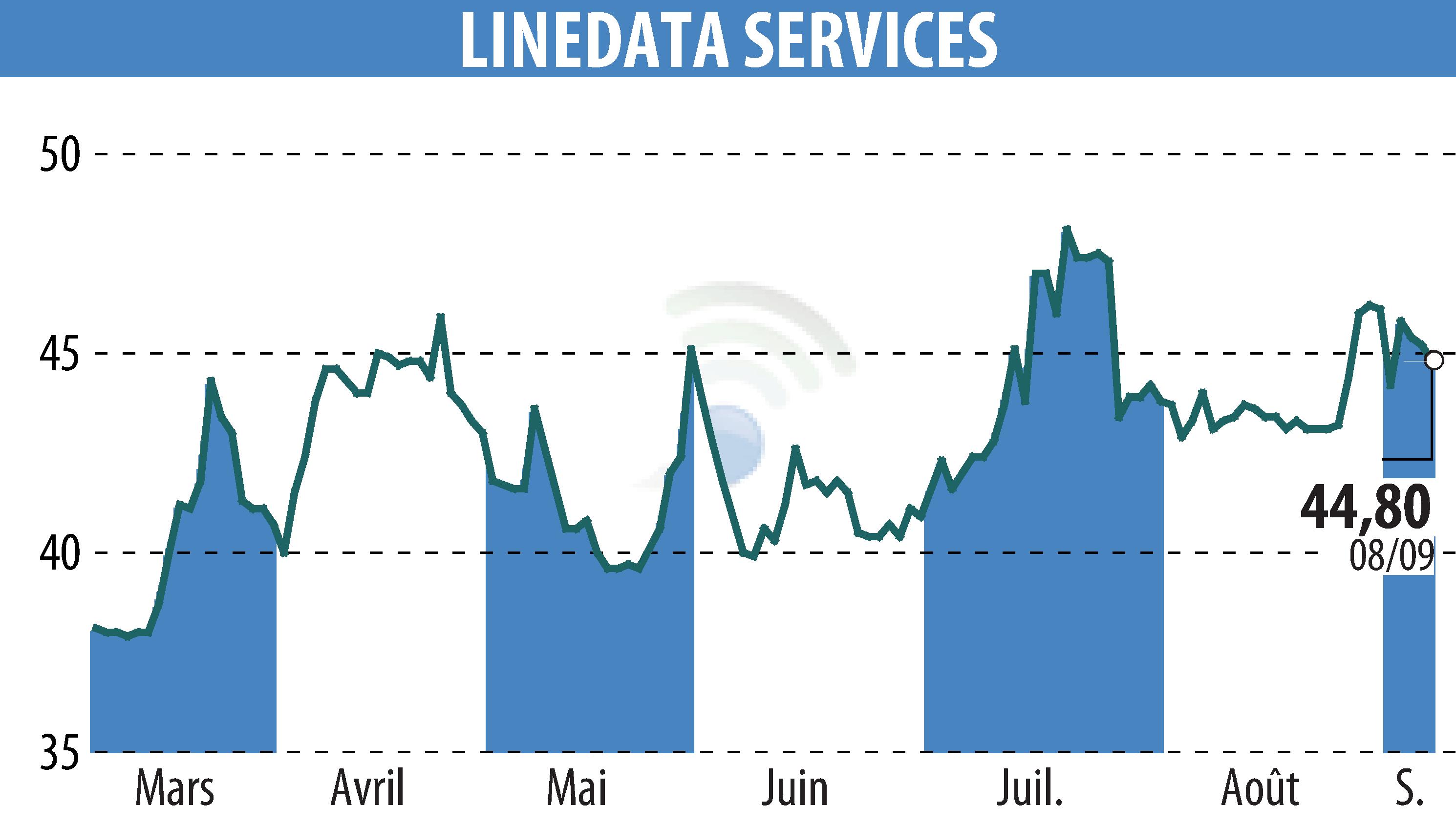 Stock price chart of LINEDATA SERVICES (EPA:LIN) showing fluctuations.