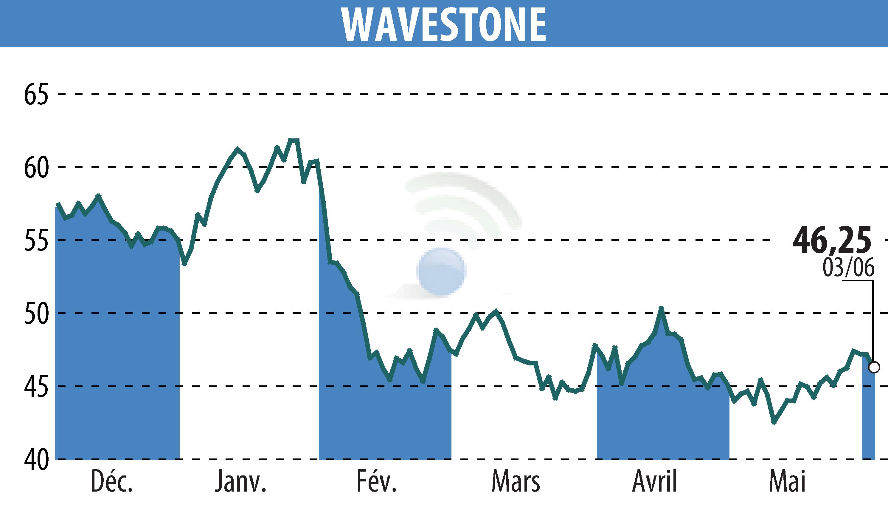 Graphique de l'évolution du cours de l'action WAVESTONE (EPA:WAVE).