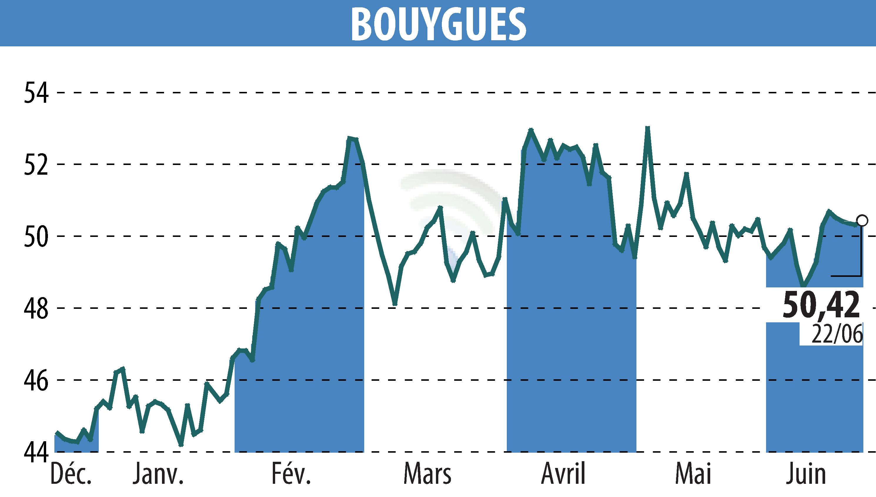 Stock price chart of BOUYGUES (EPA:EN) showing fluctuations.