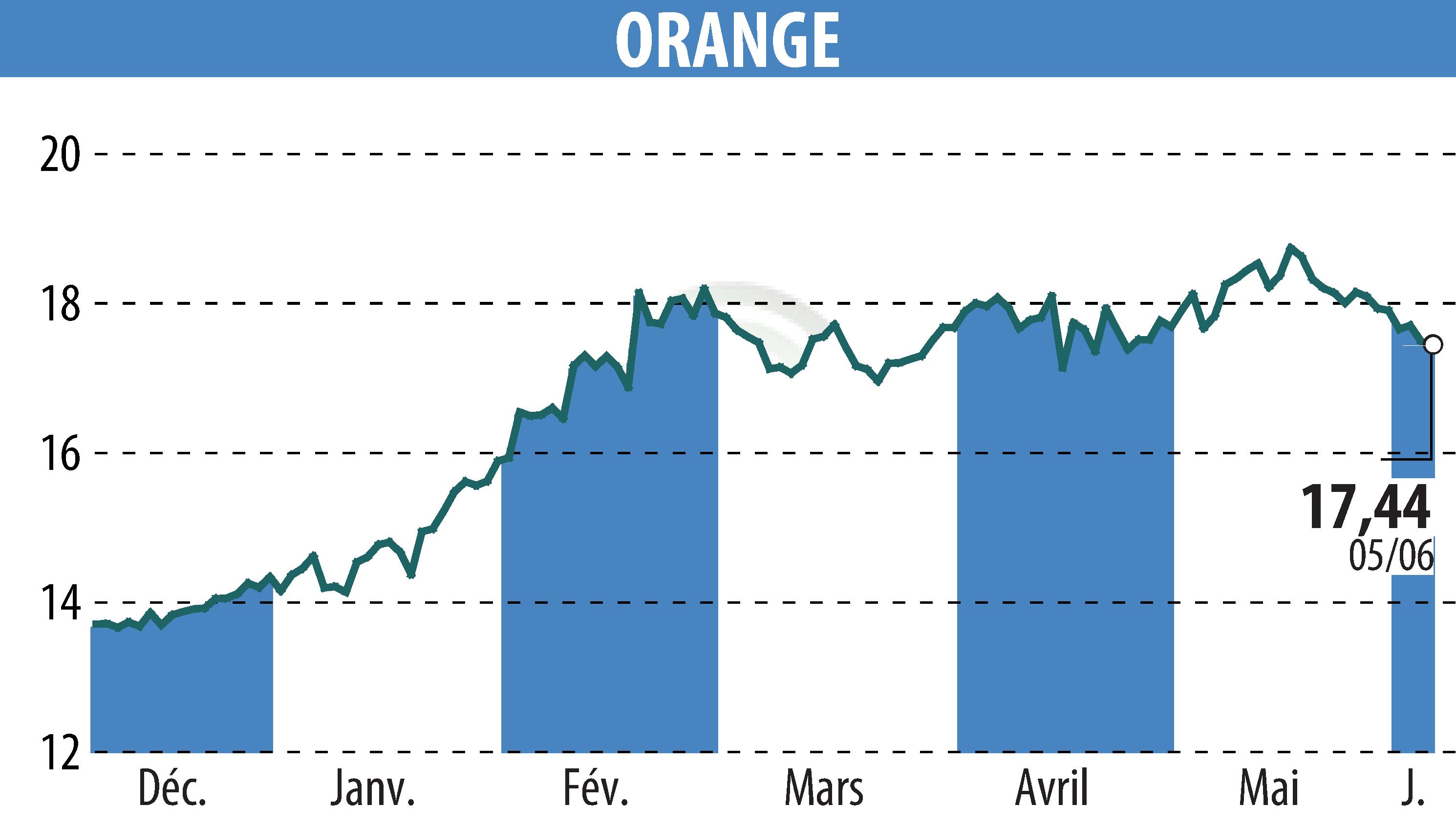 Graphique de l'évolution du cours de l'action ORANGE (EPA:ORA).