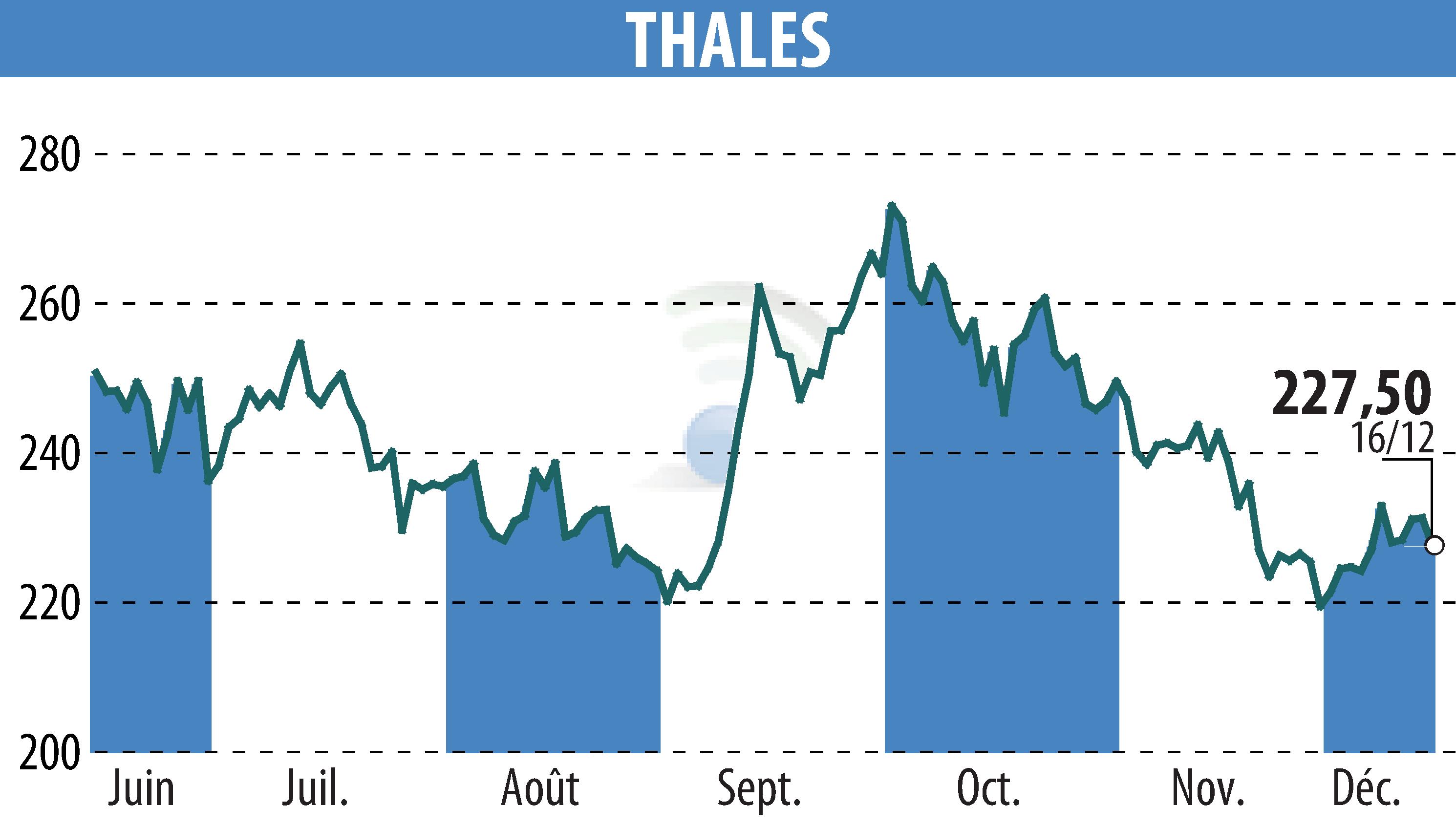 Graphique de l'évolution du cours de l'action THALES (EPA:HO).