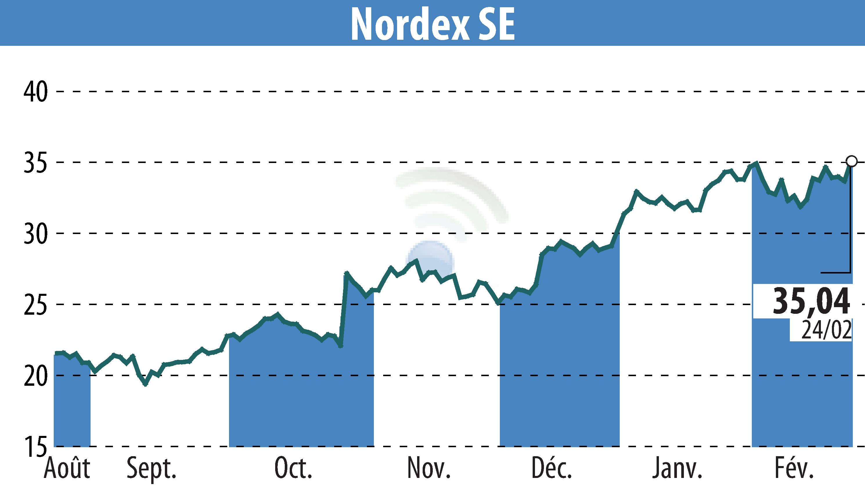 Stock price chart of Nordex SE (EBR:NDX1) showing fluctuations.