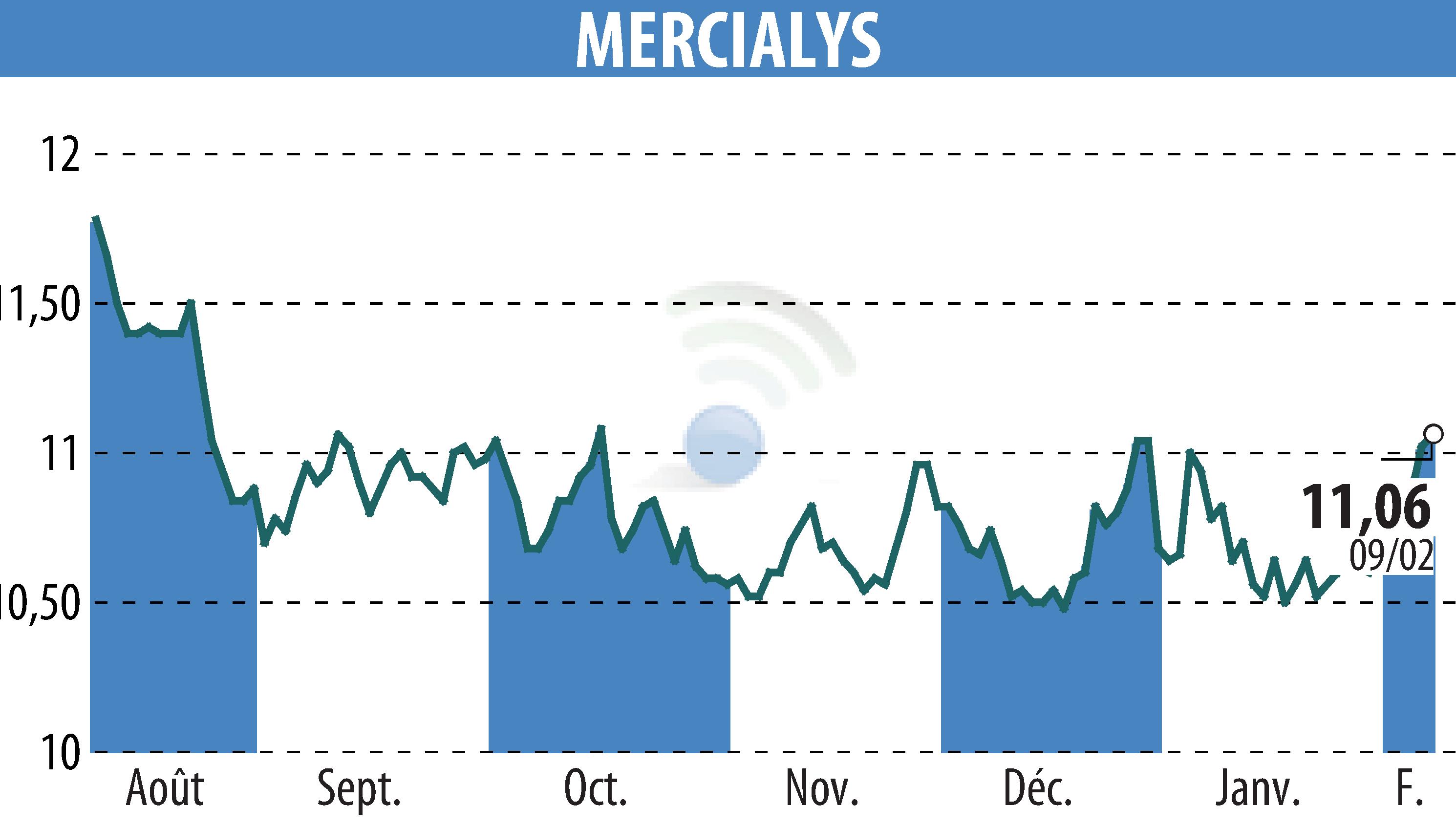 Graphique de l'évolution du cours de l'action MERCIALYS (EPA:MERY).