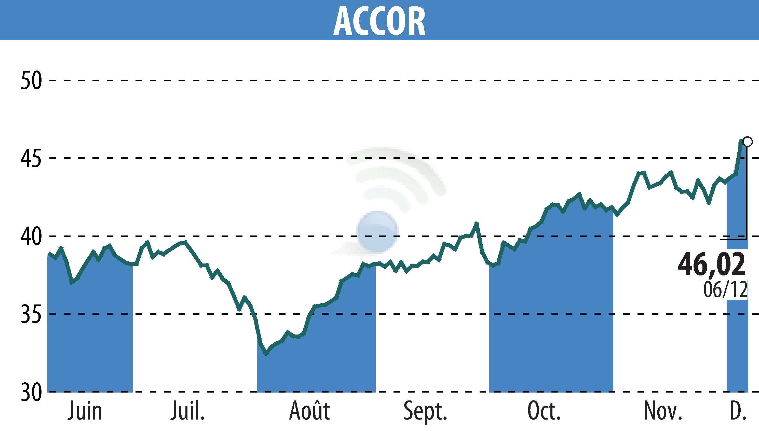 Graphique de l'évolution du cours de l'action ACCOR (EPA:AC).