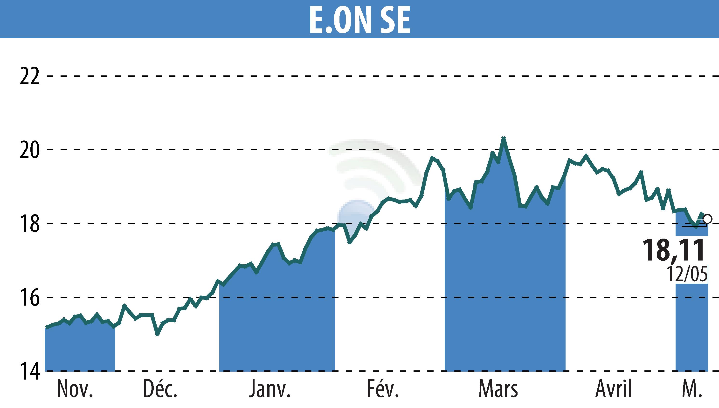 Graphique de l'évolution du cours de l'action E.ON SE (EBR:EOAN).