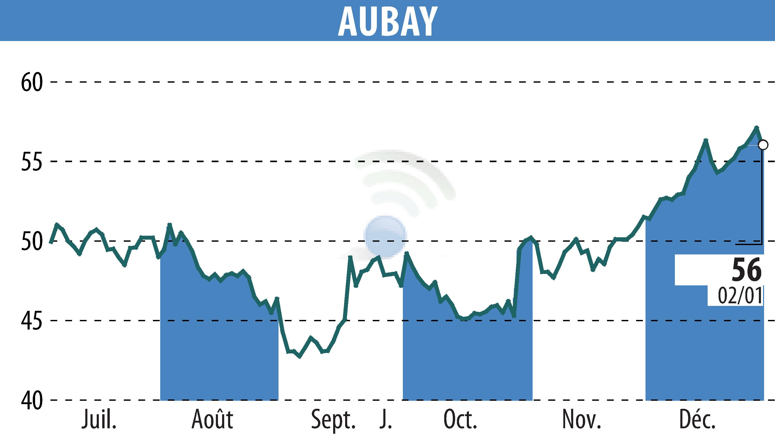 Stock price chart of AUBAY (EPA:AUB) showing fluctuations.