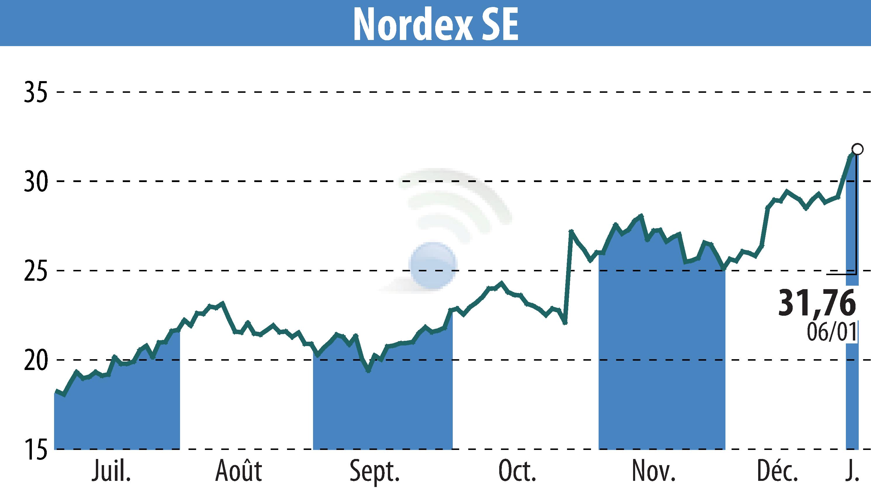 Stock price chart of Nordex SE (EBR:NDX1) showing fluctuations.