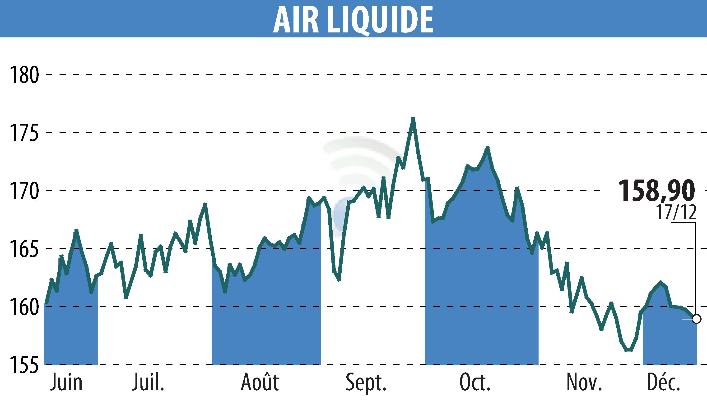 Graphique de l'évolution du cours de l'action AIR LIQUIDE (EPA:AI).