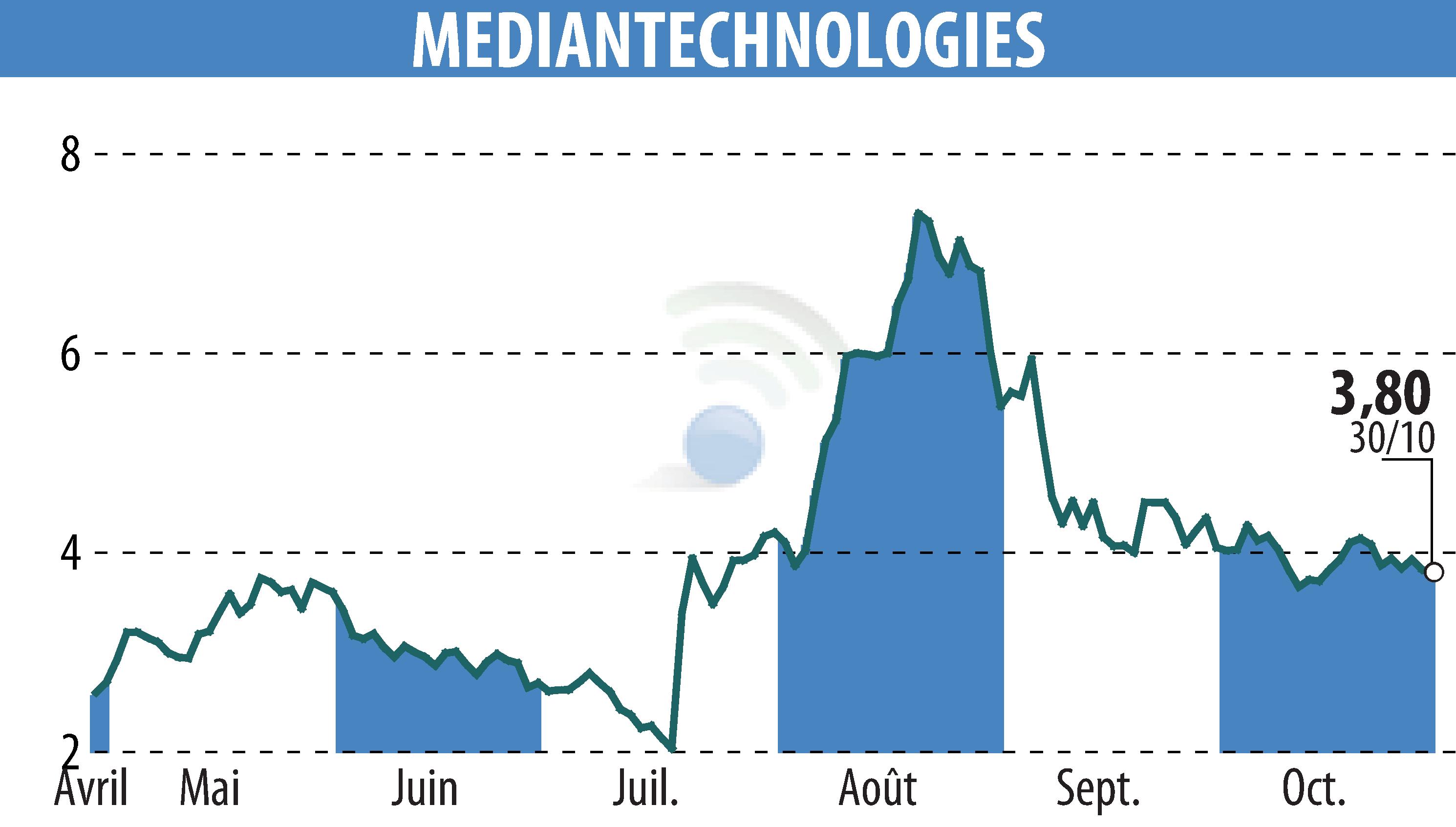 Graphique de l'évolution du cours de l'action MEDIAN TECHNOLOGIES (EPA:ALMDT).