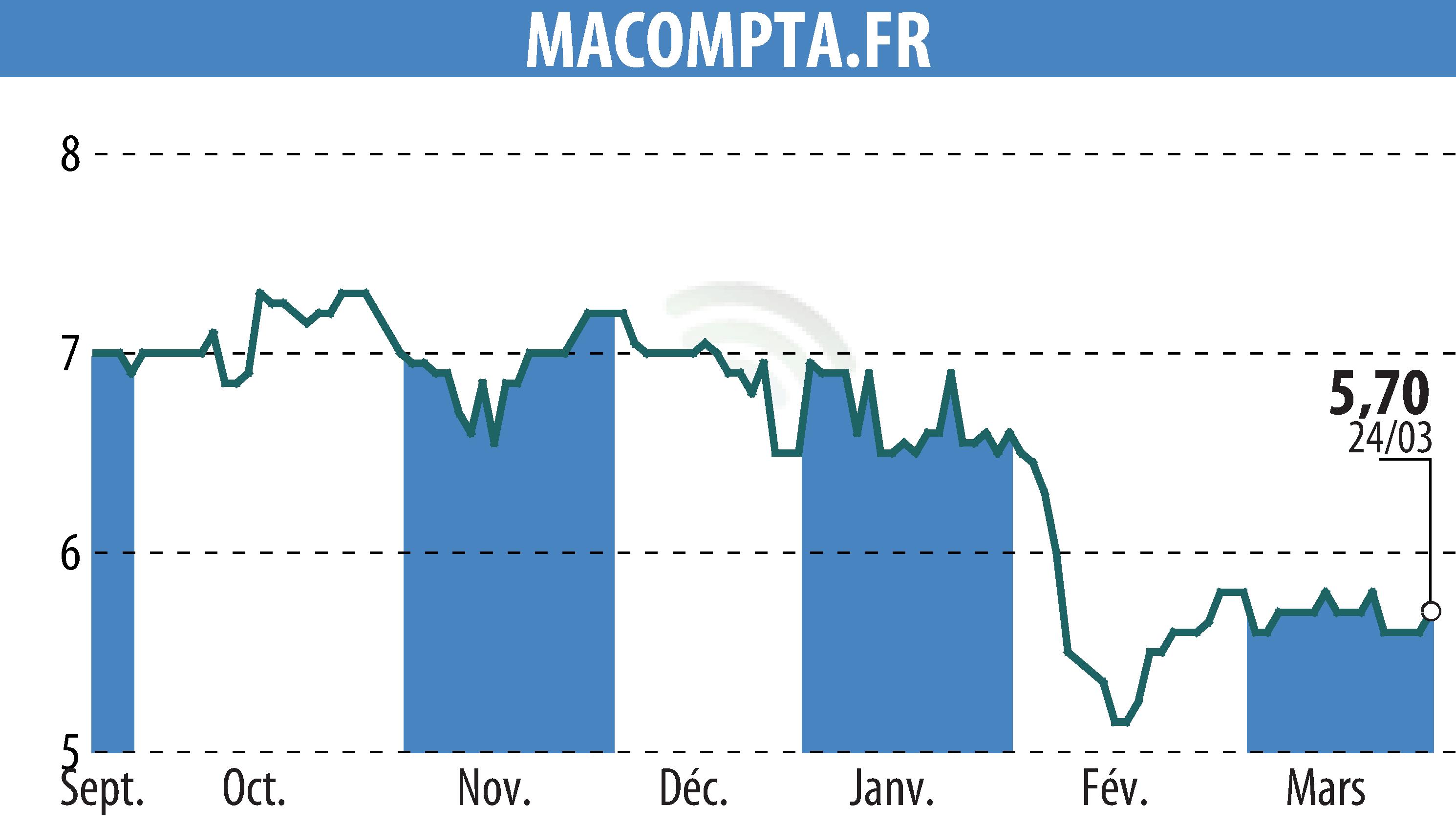 Stock price chart of MACOMPTA.FR (EPA:MLMCA) showing fluctuations.