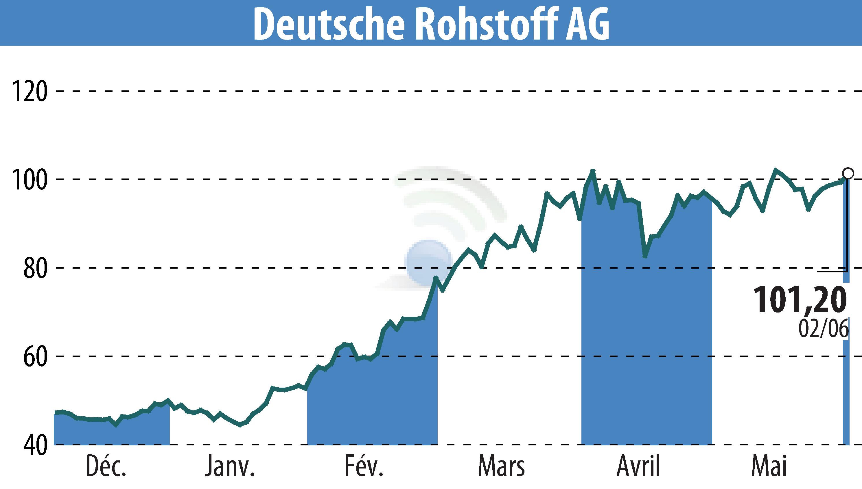 Stock price chart of Deutsche Rohstoff AG (EBR:DR0) showing fluctuations.