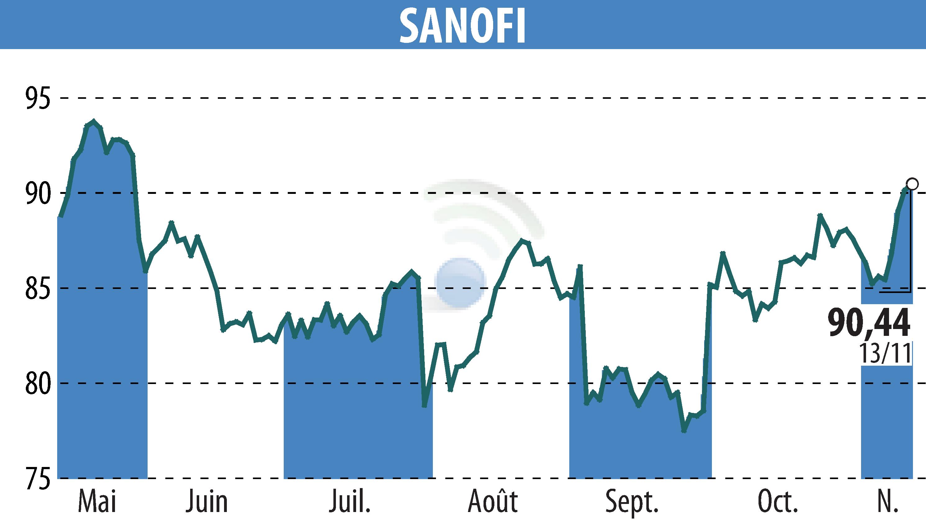 Graphique de l'évolution du cours de l'action SANOFI-AVENTIS (EPA:SAN).