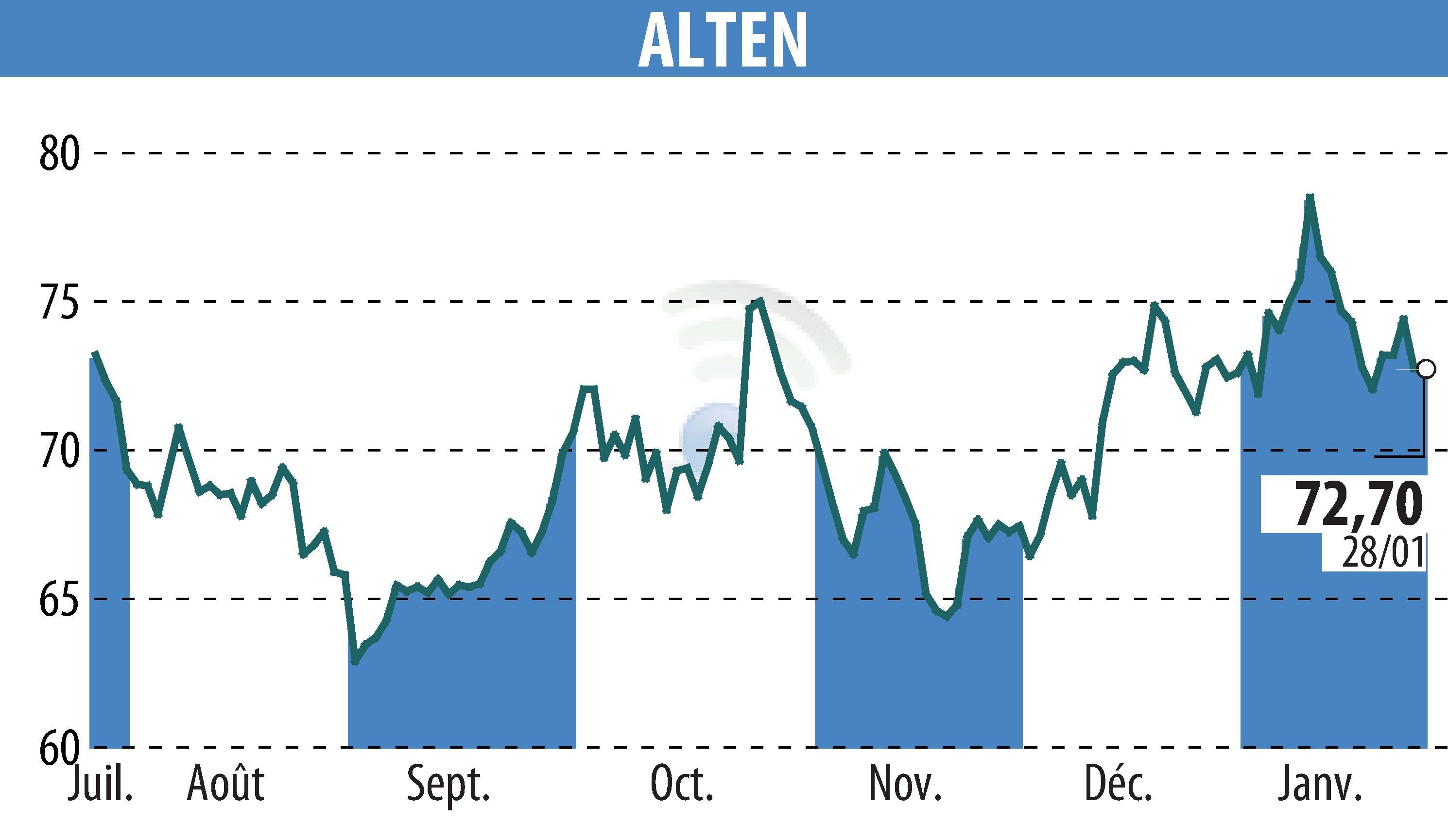 Graphique de l'évolution du cours de l'action ALTEN (EPA:ATE).