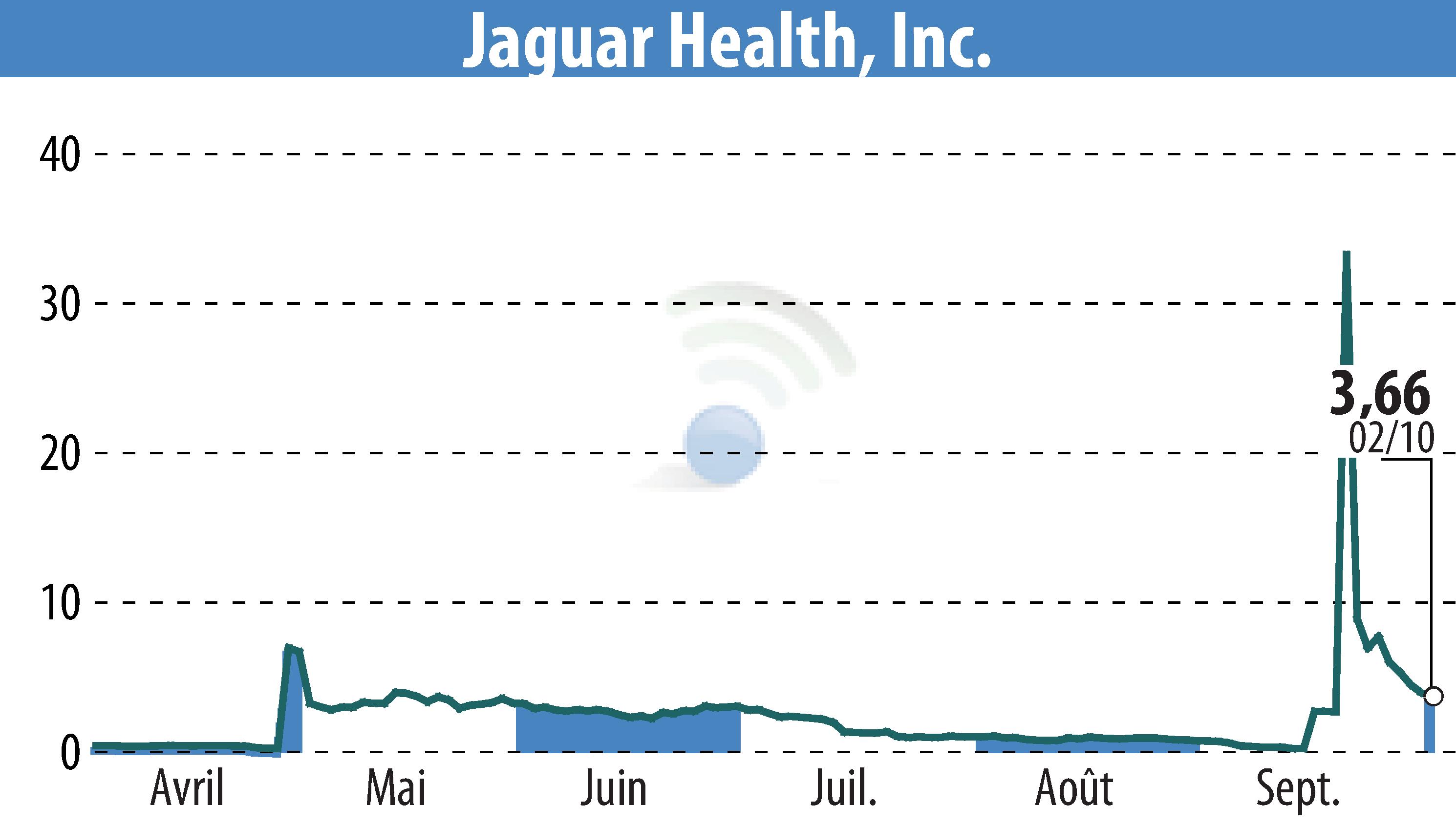 Graphique de l'évolution du cours de l'action Jaguar Health, Inc. (EBR:JAGX).