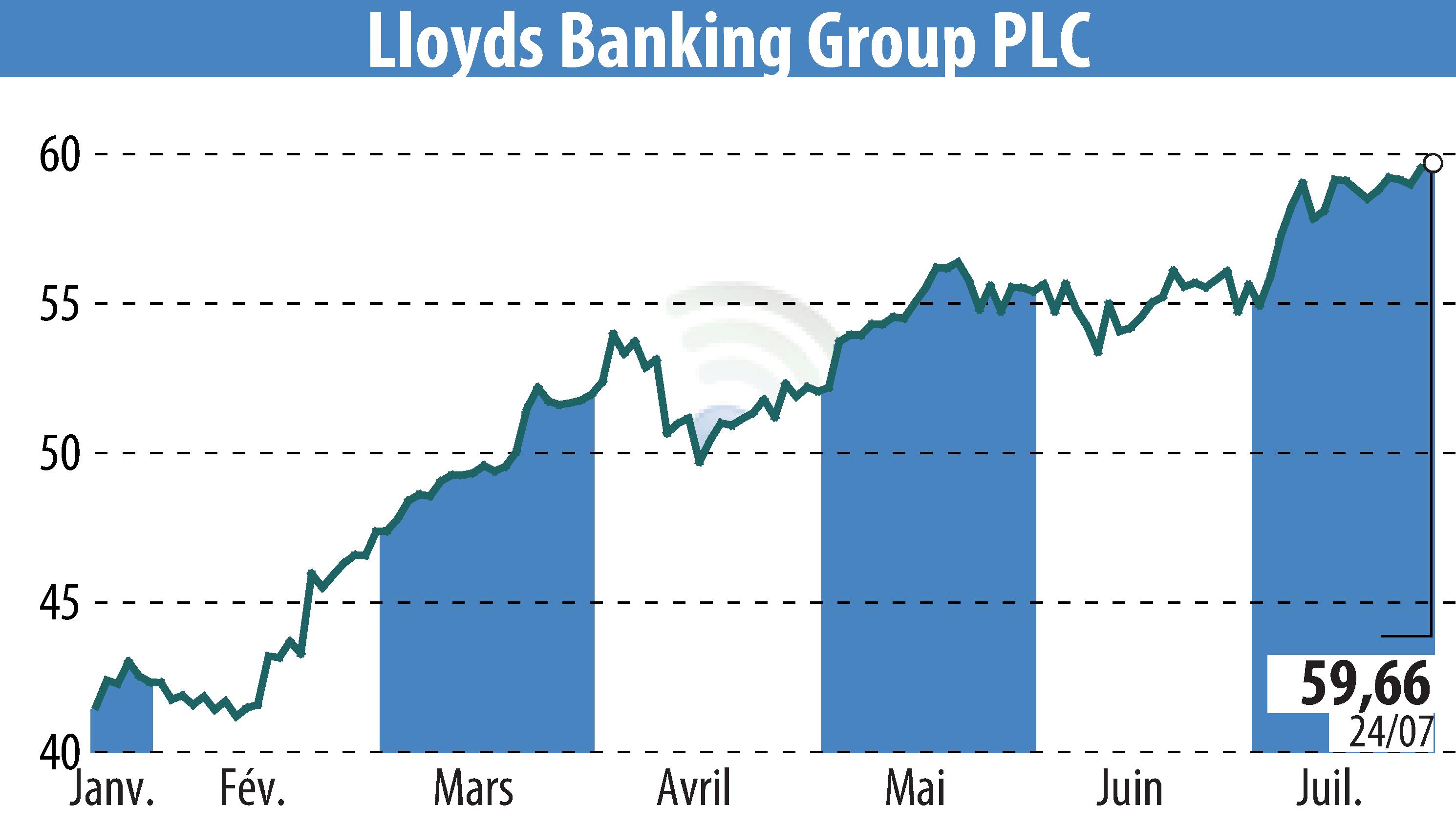 Graphique de l'évolution du cours de l'action Lloyds Banking Group (EBR:LLOY).