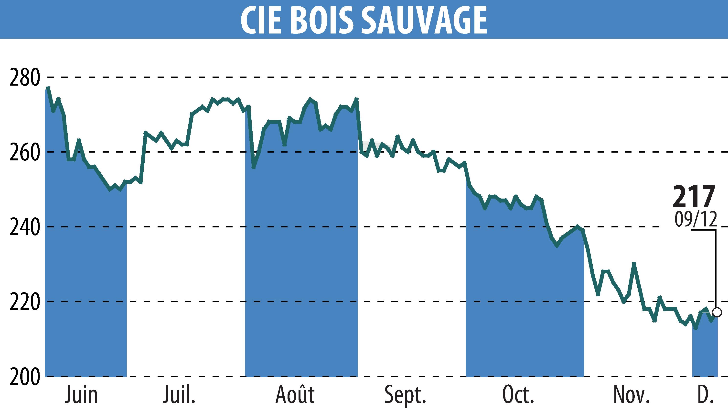 Graphique de l'évolution du cours de l'action COMPAGNIE BOIS SAUVAGE (EBR:COMB).