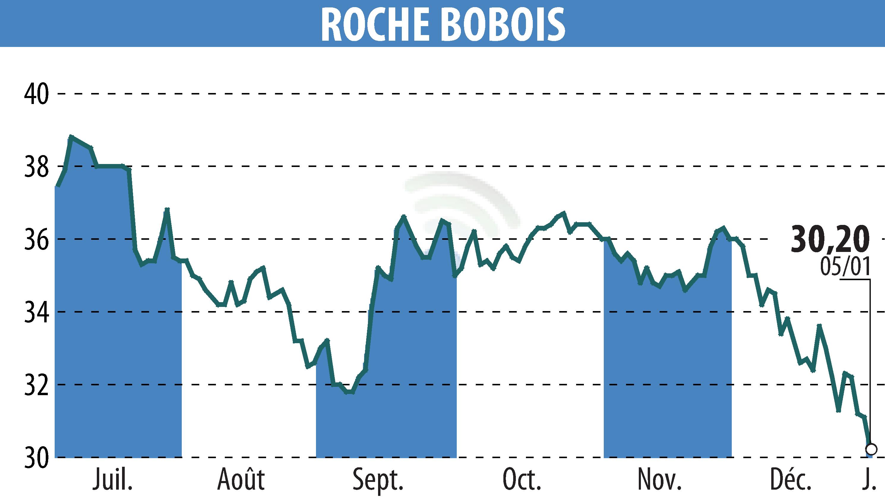 Stock price chart of ROCHE BOBOIS (EPA:RBO) showing fluctuations.