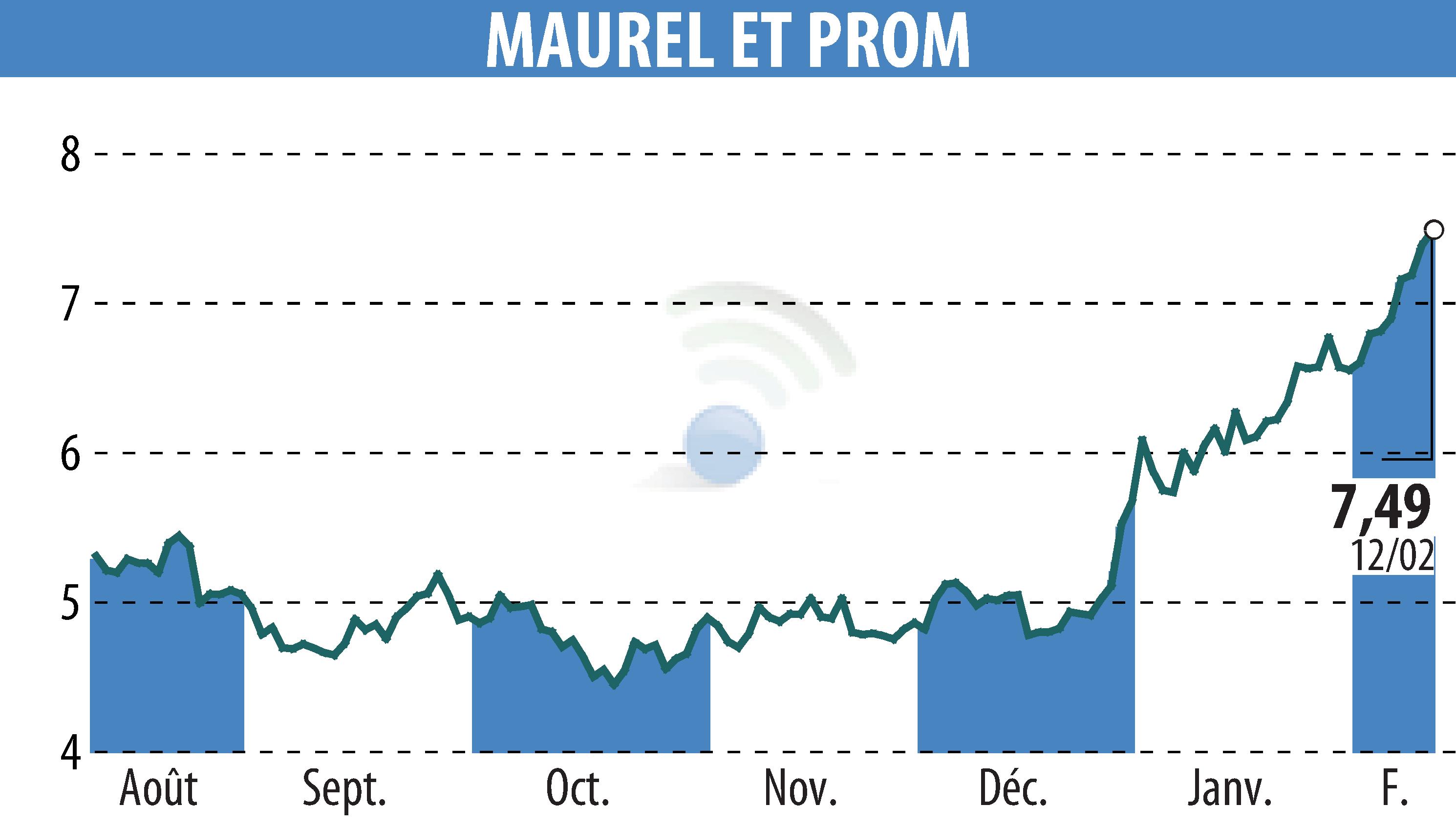 Graphique de l'évolution du cours de l'action MAUREL & PROM (EPA:MAU).