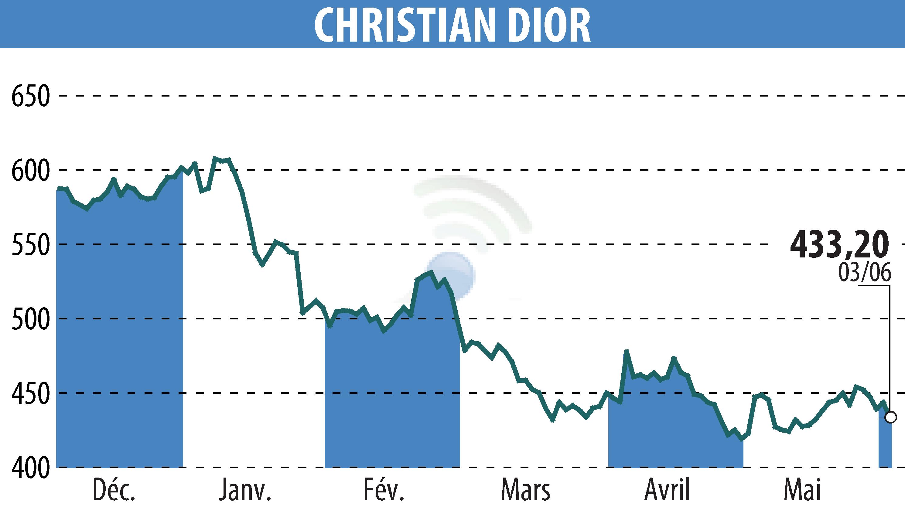 Stock price chart of CHRISTIAN DIOR (EPA:CDI) showing fluctuations.