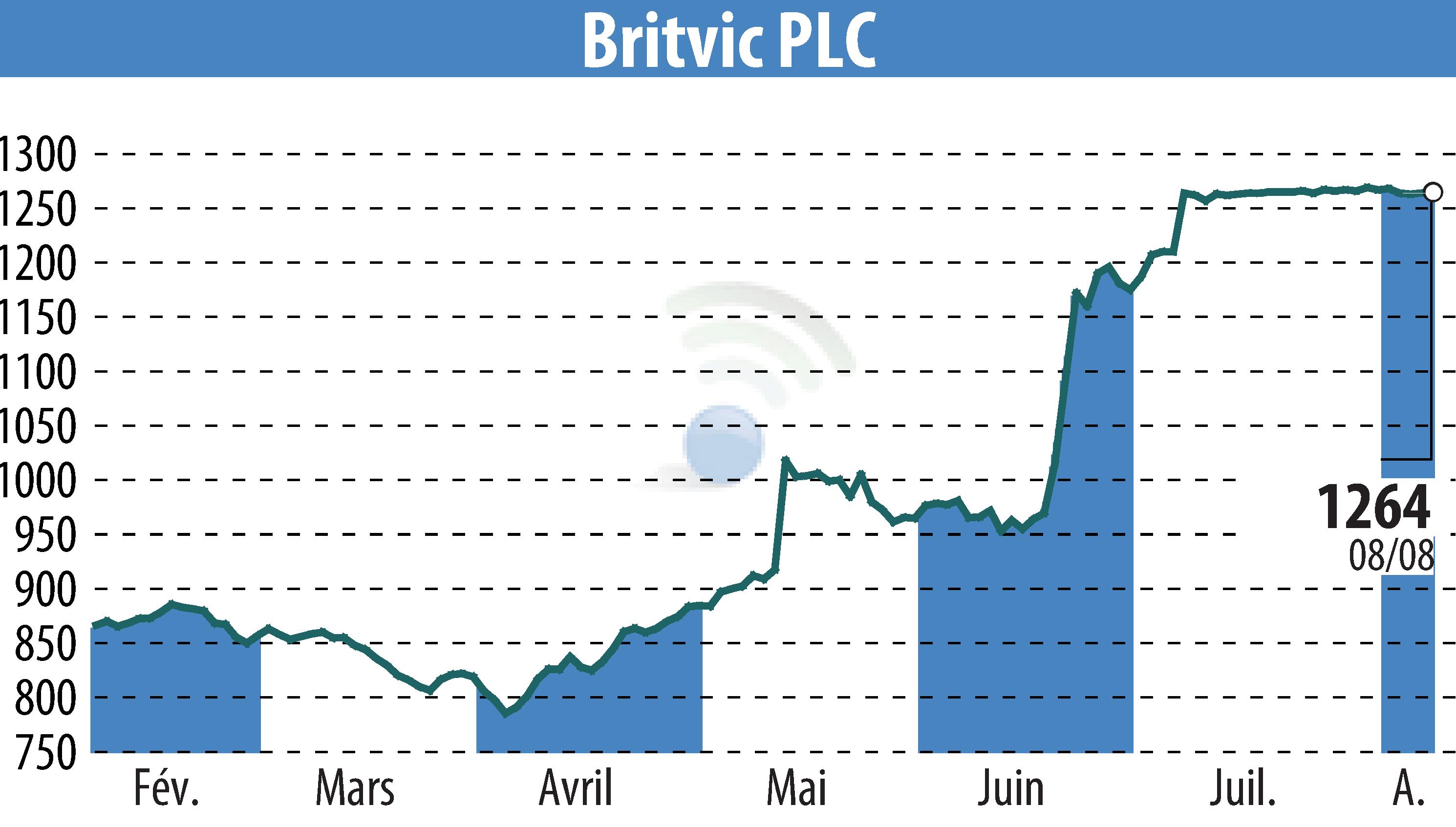 Graphique de l'évolution du cours de l'action Britvic Plc  (EBR:BVIC).