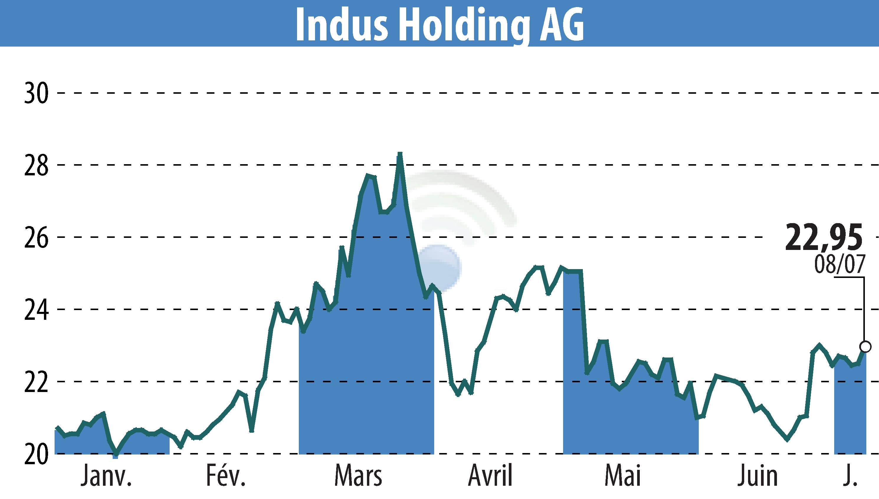 Stock price chart of INDUS Holding AG (EBR:INH) showing fluctuations.