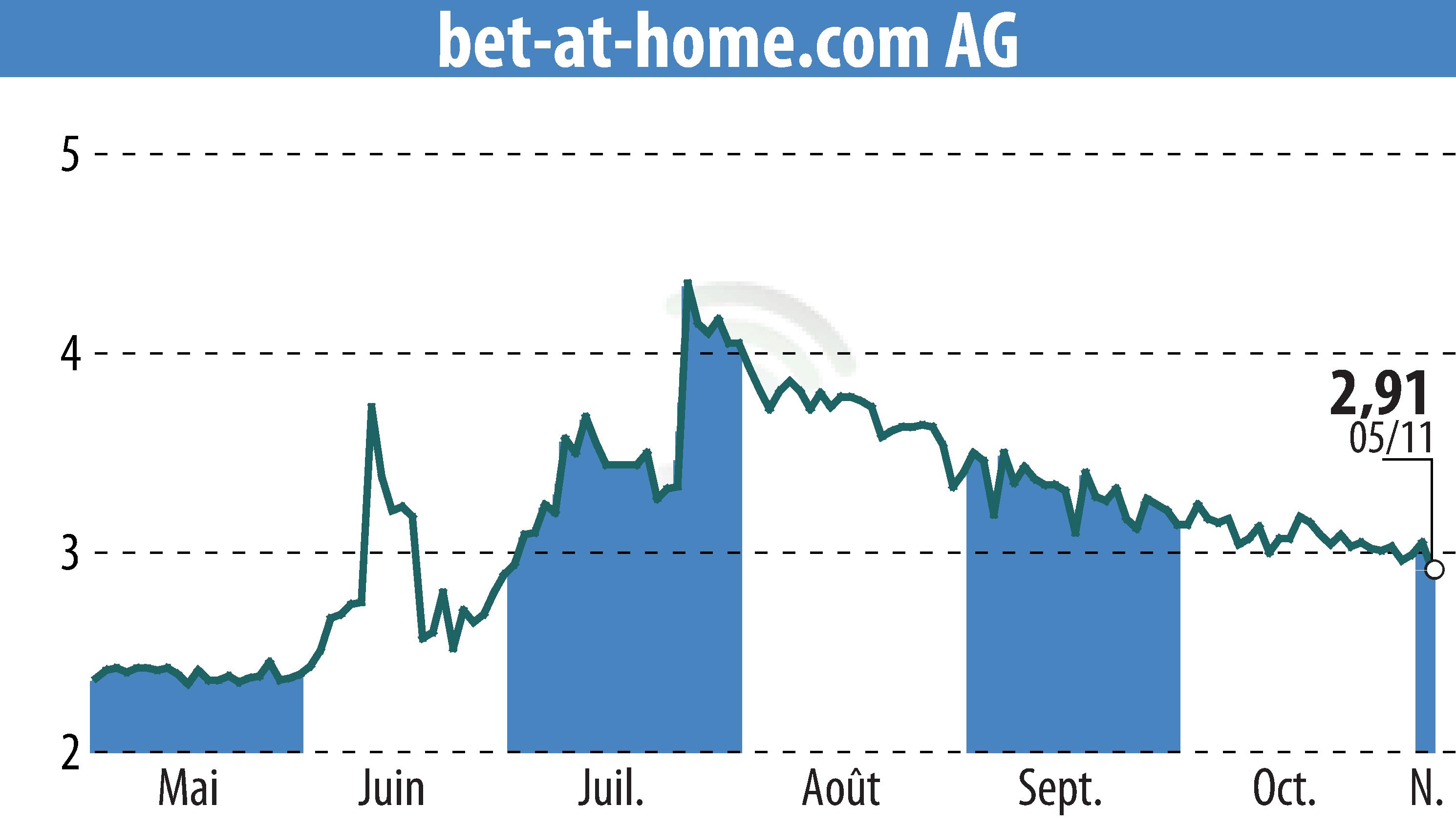 Stock price chart of Bet-at-home.com AG (EBR:ACX) showing fluctuations.