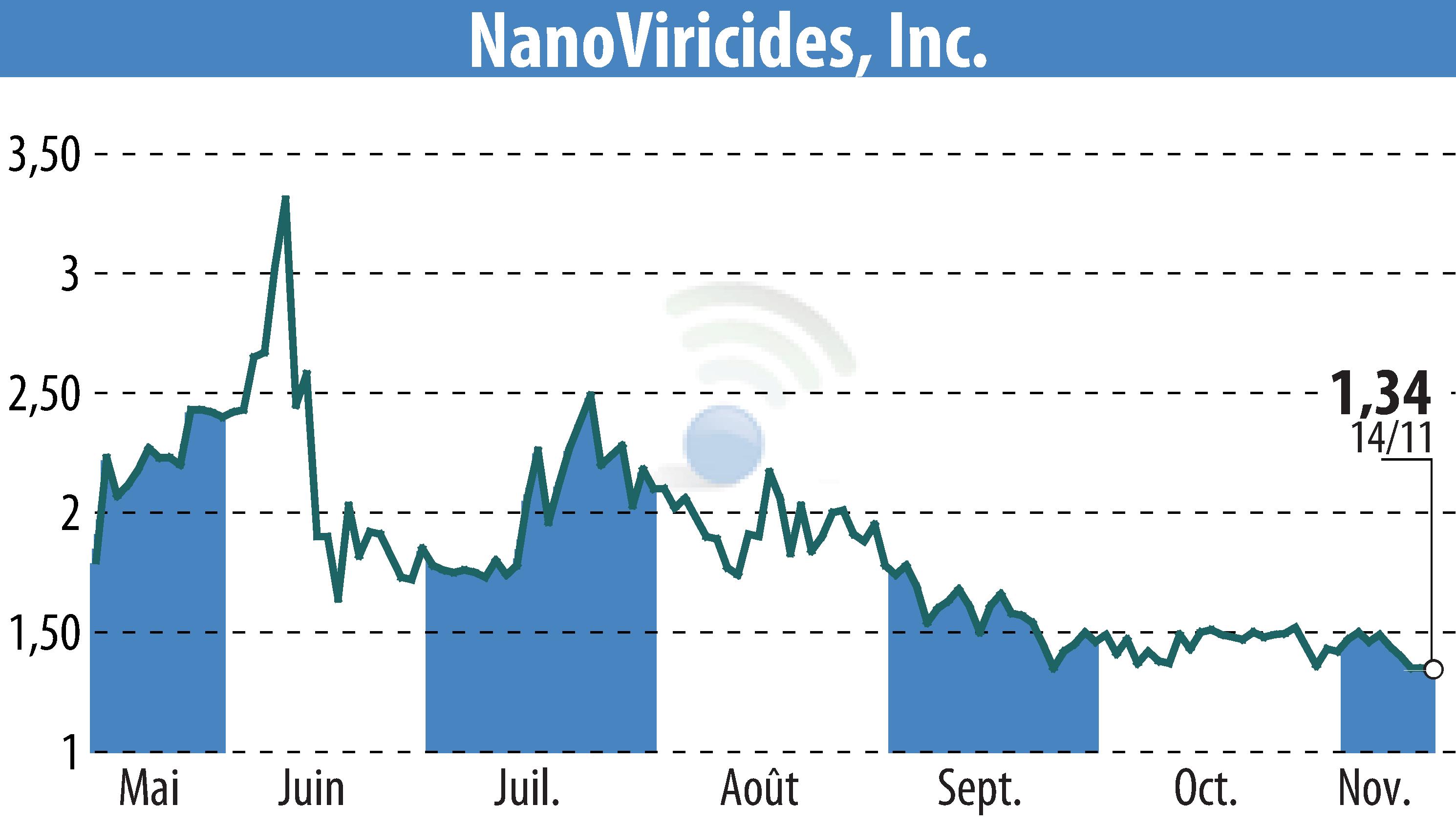 Stock price chart of NanoViricides, Inc. (EBR:NNVC) showing fluctuations.