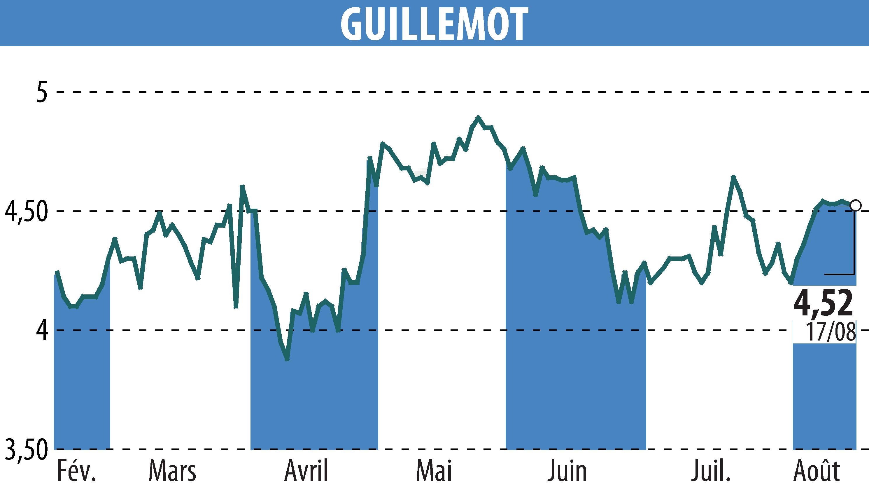 Stock price chart of GUILLEMOT (EPA:GUI) showing fluctuations.