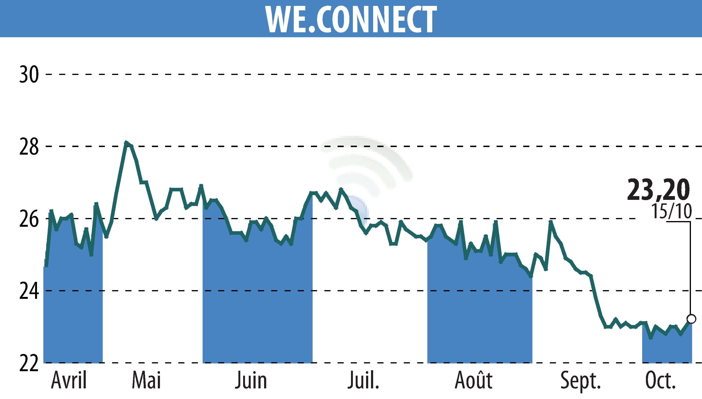 Stock price chart of WE.CONNECT (EPA:ALWEC) showing fluctuations.