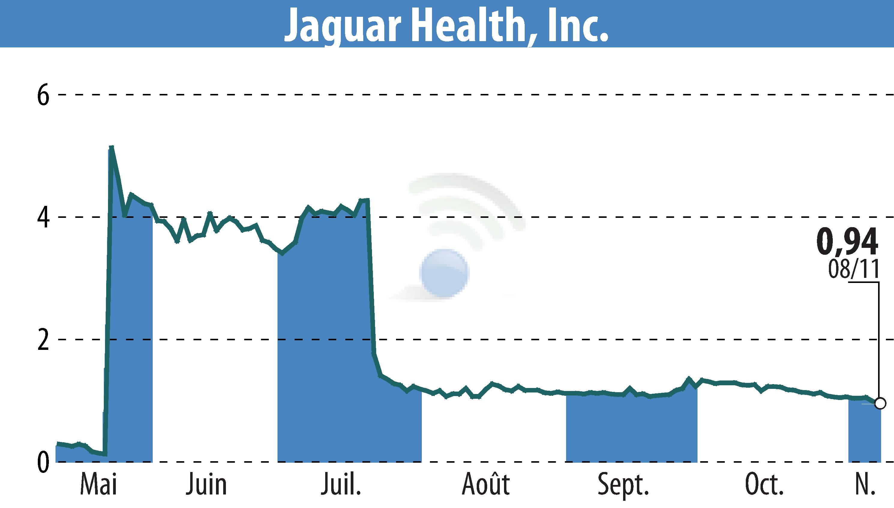 Stock price chart of Jaguar Health, Inc. (EBR:JAGX) showing fluctuations.